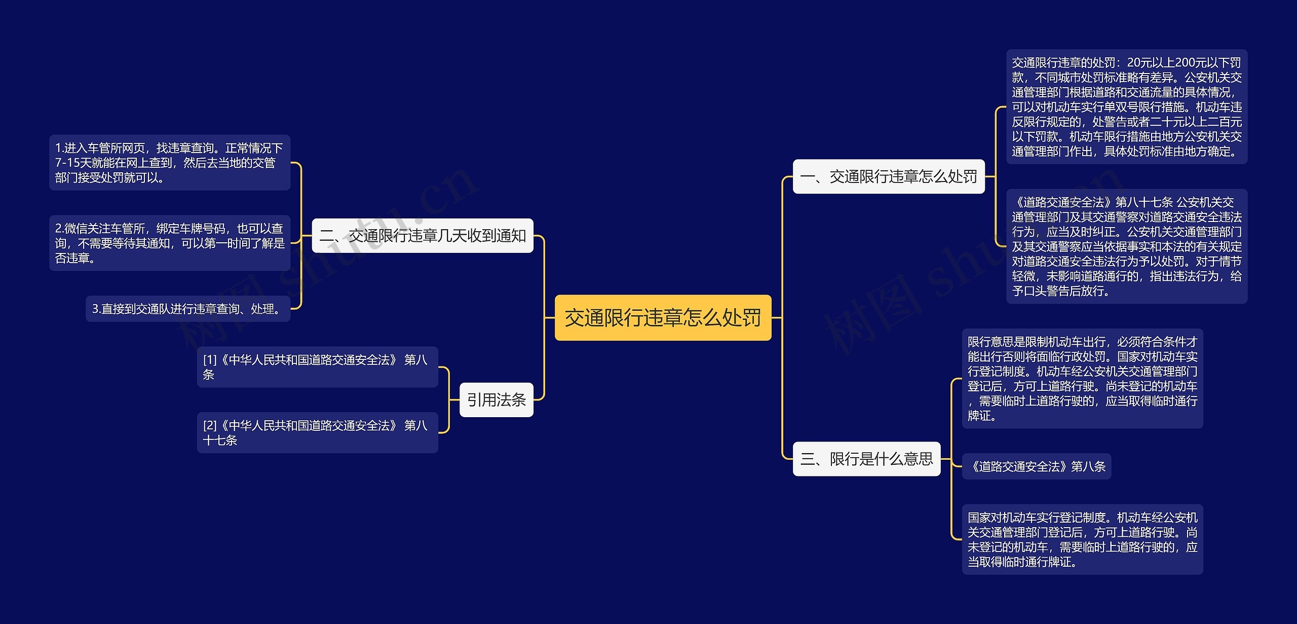 交通限行违章怎么处罚思维导图