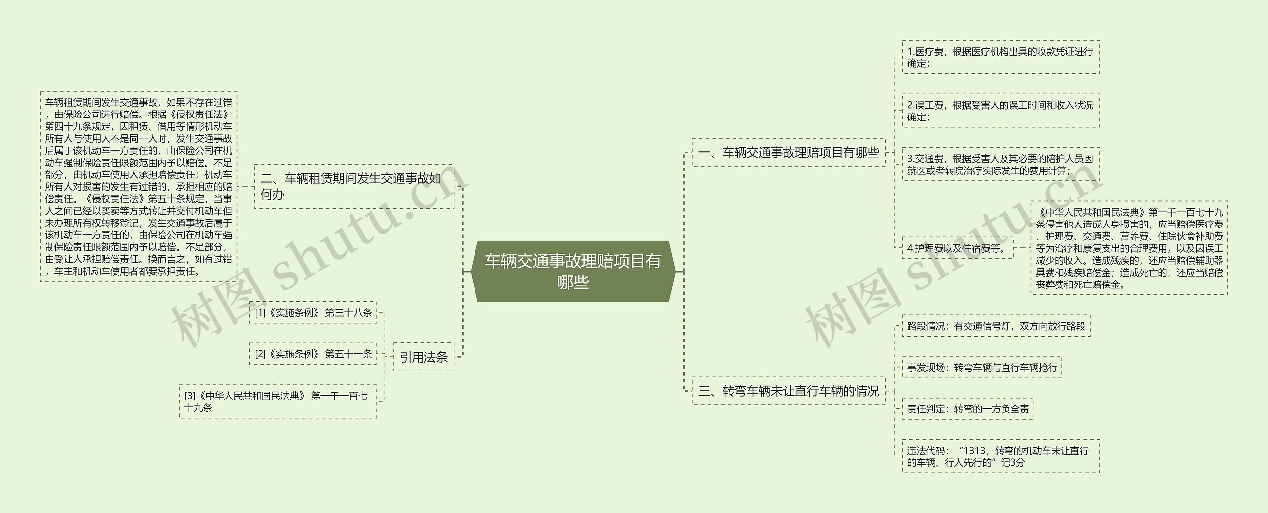 车辆交通事故理赔项目有哪些思维导图