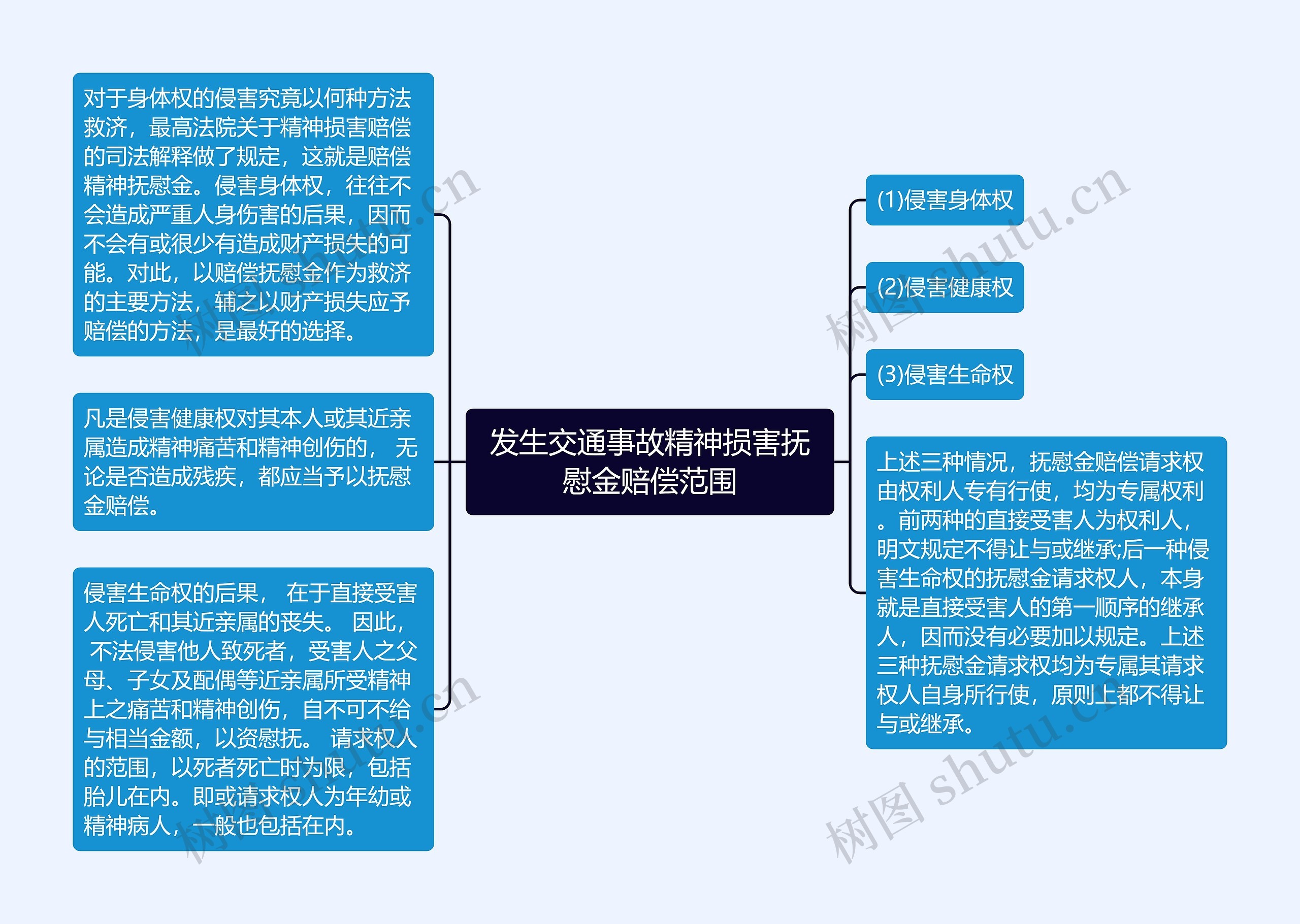 发生交通事故精神损害抚慰金赔偿范围思维导图