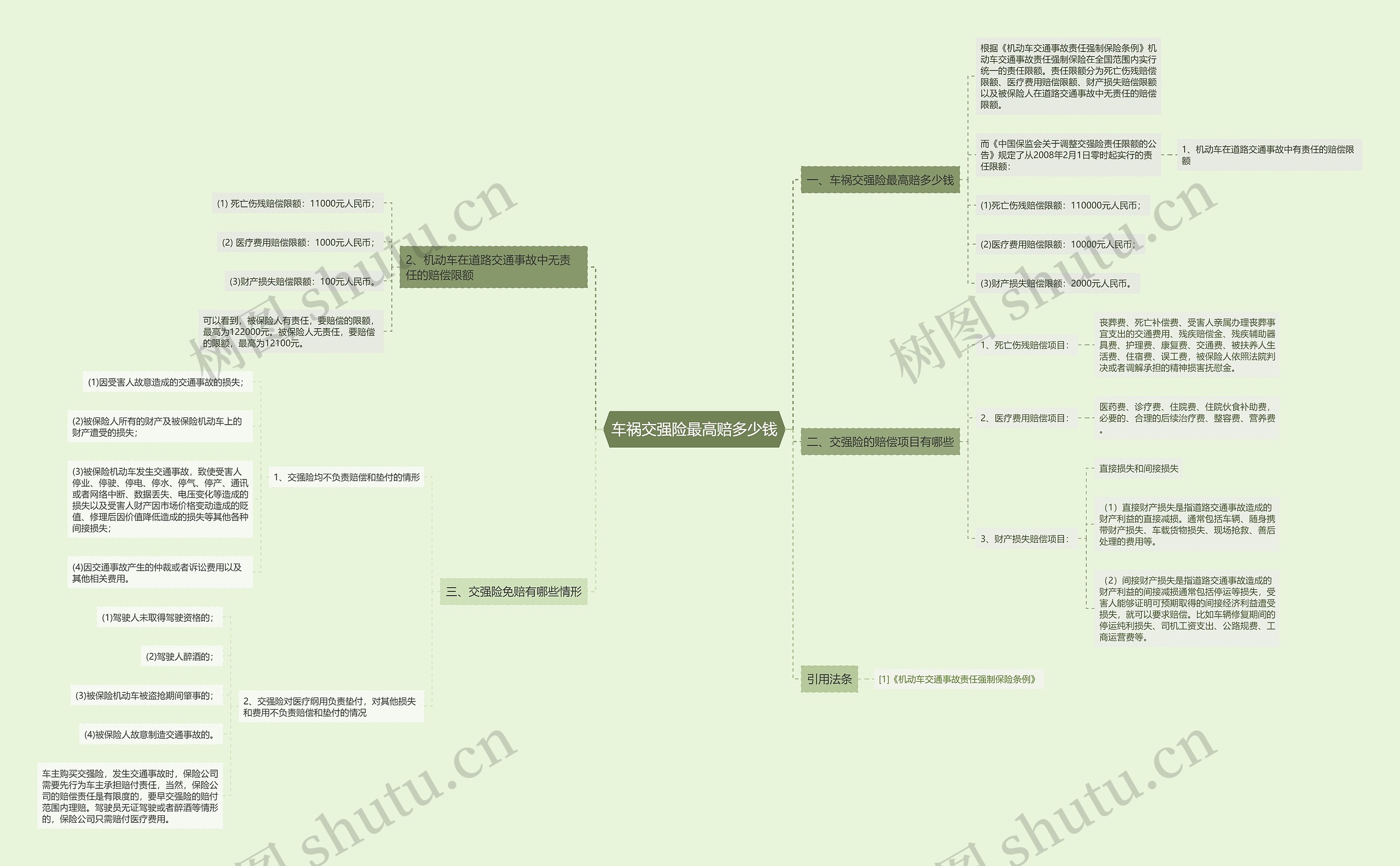 车祸交强险最高赔多少钱思维导图