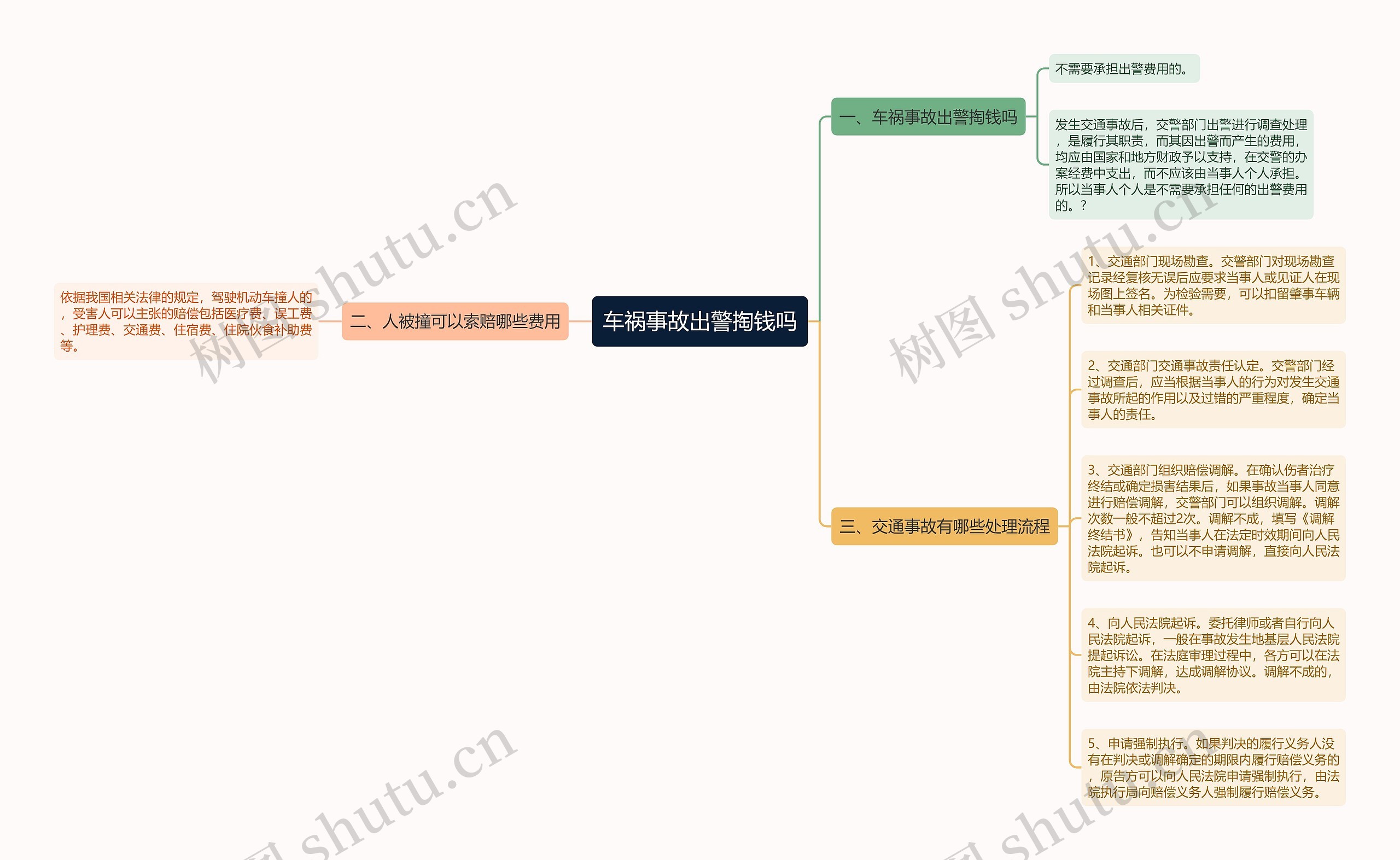 车祸事故出警掏钱吗思维导图