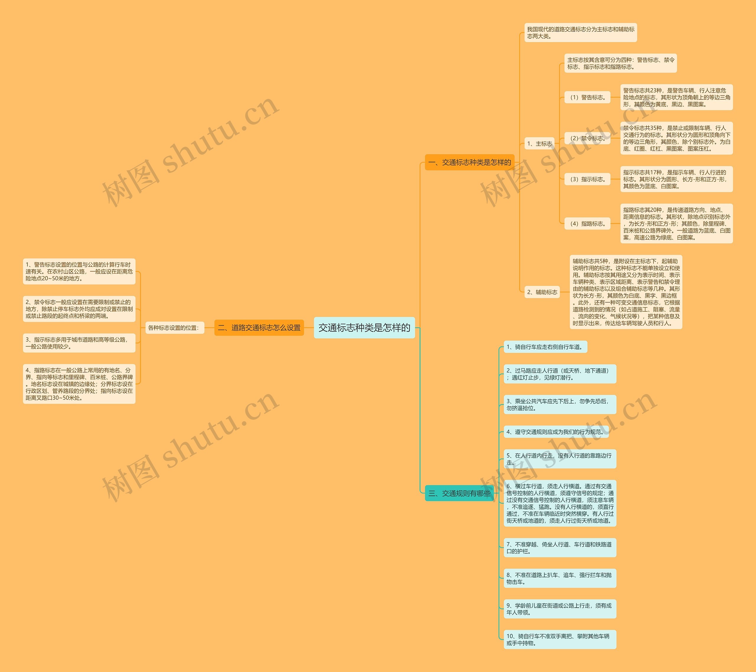 交通标志种类是怎样的思维导图