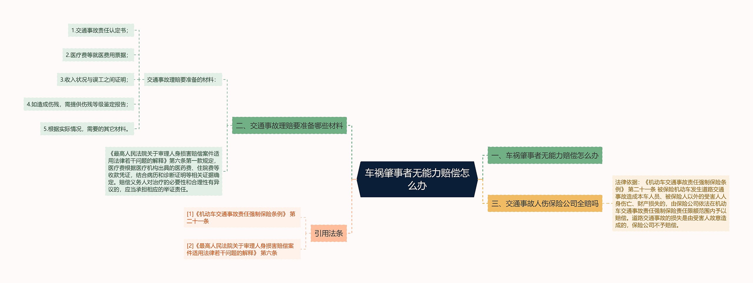 车祸肇事者无能力赔偿怎么办思维导图