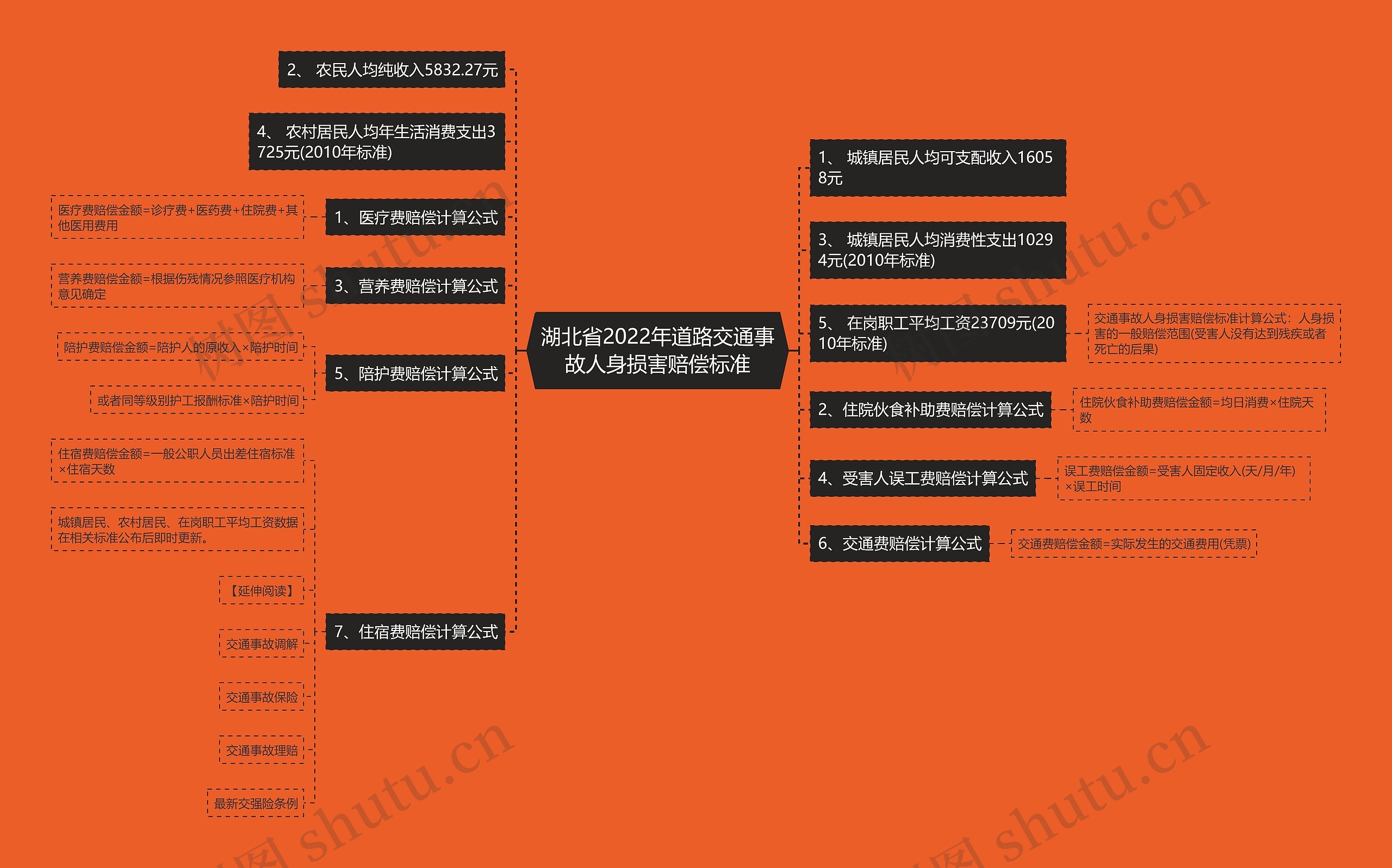 湖北省2022年道路交通事故人身损害赔偿标准思维导图