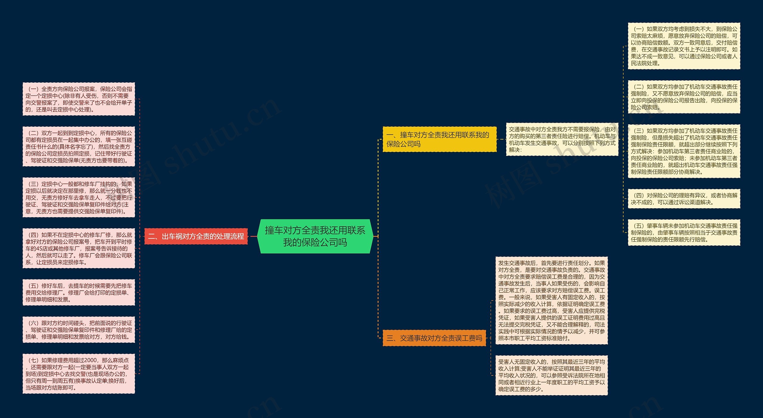 撞车对方全责我还用联系我的保险公司吗思维导图