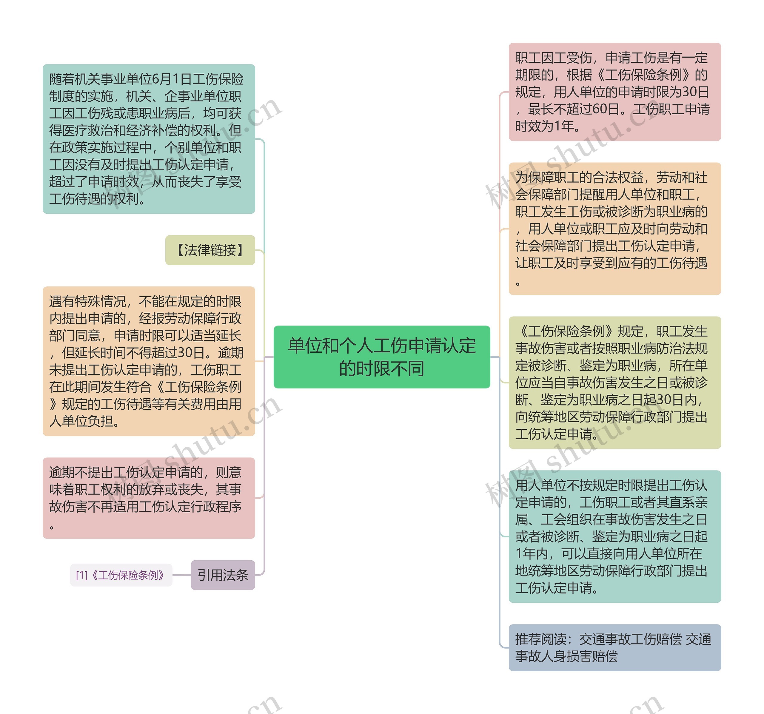 单位和个人工伤申请认定的时限不同