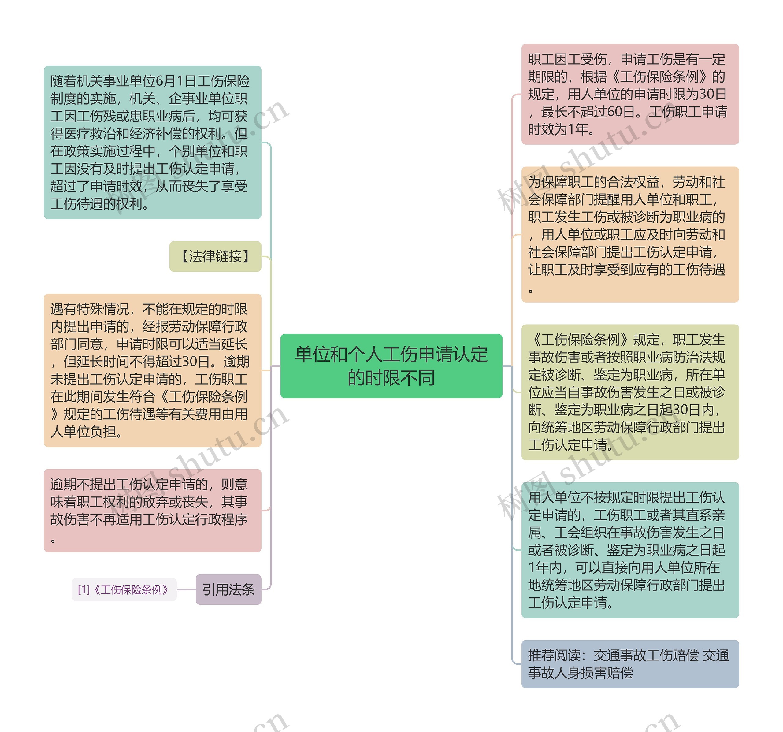 单位和个人工伤申请认定的时限不同思维导图