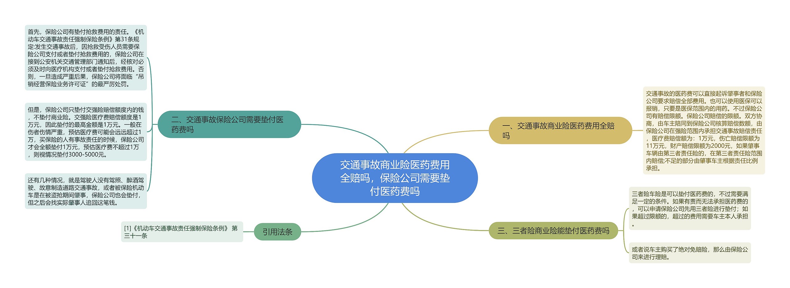 交通事故商业险医药费用全赔吗，保险公司需要垫付医药费吗