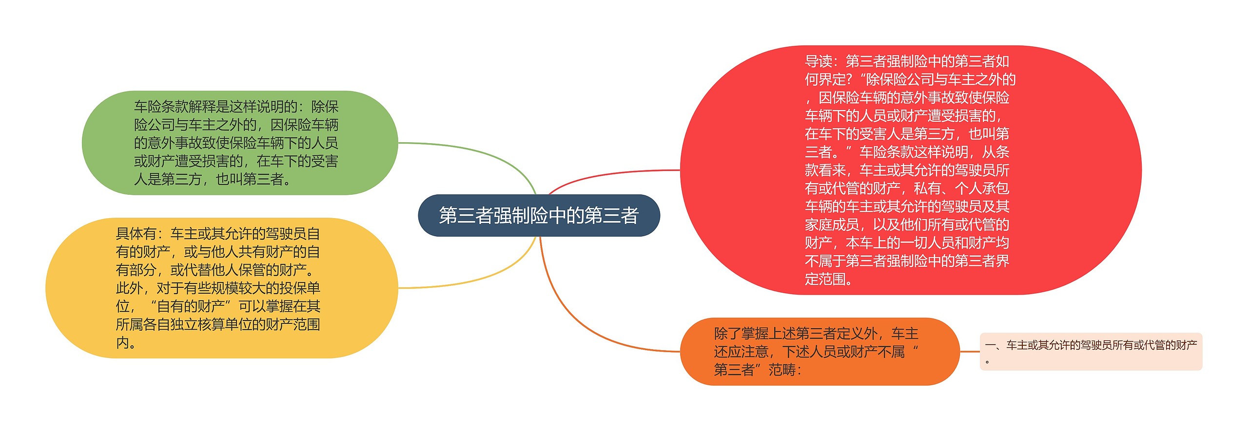第三者强制险中的第三者思维导图高清图 第三者强制险中的第三者思维导图