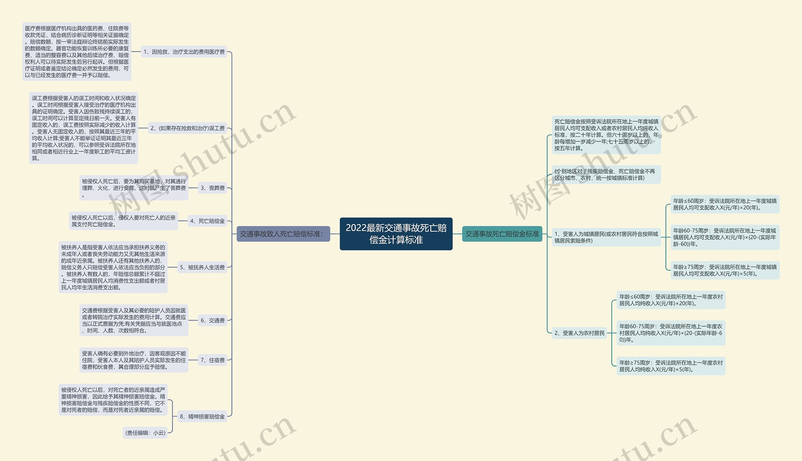 2022最新交通事故死亡赔偿金计算标准思维导图