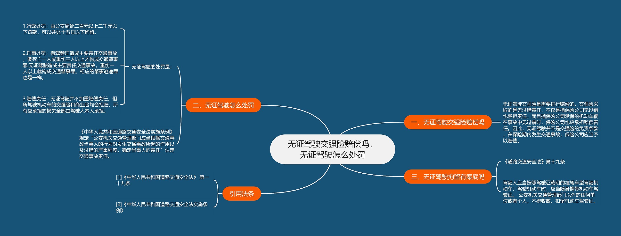 无证驾驶交强险赔偿吗，无证驾驶怎么处罚思维导图