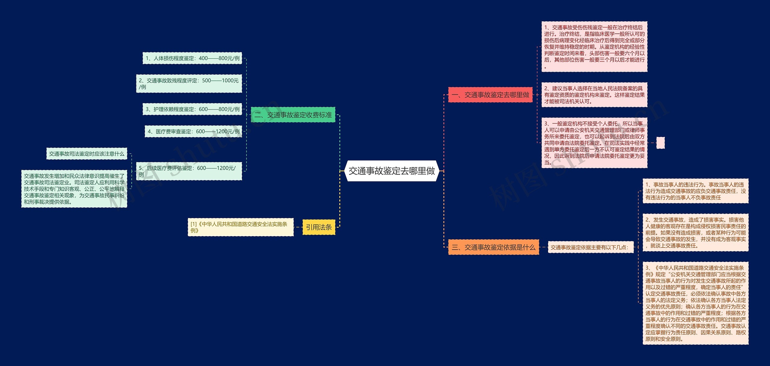 交通事故鉴定去哪里做思维导图