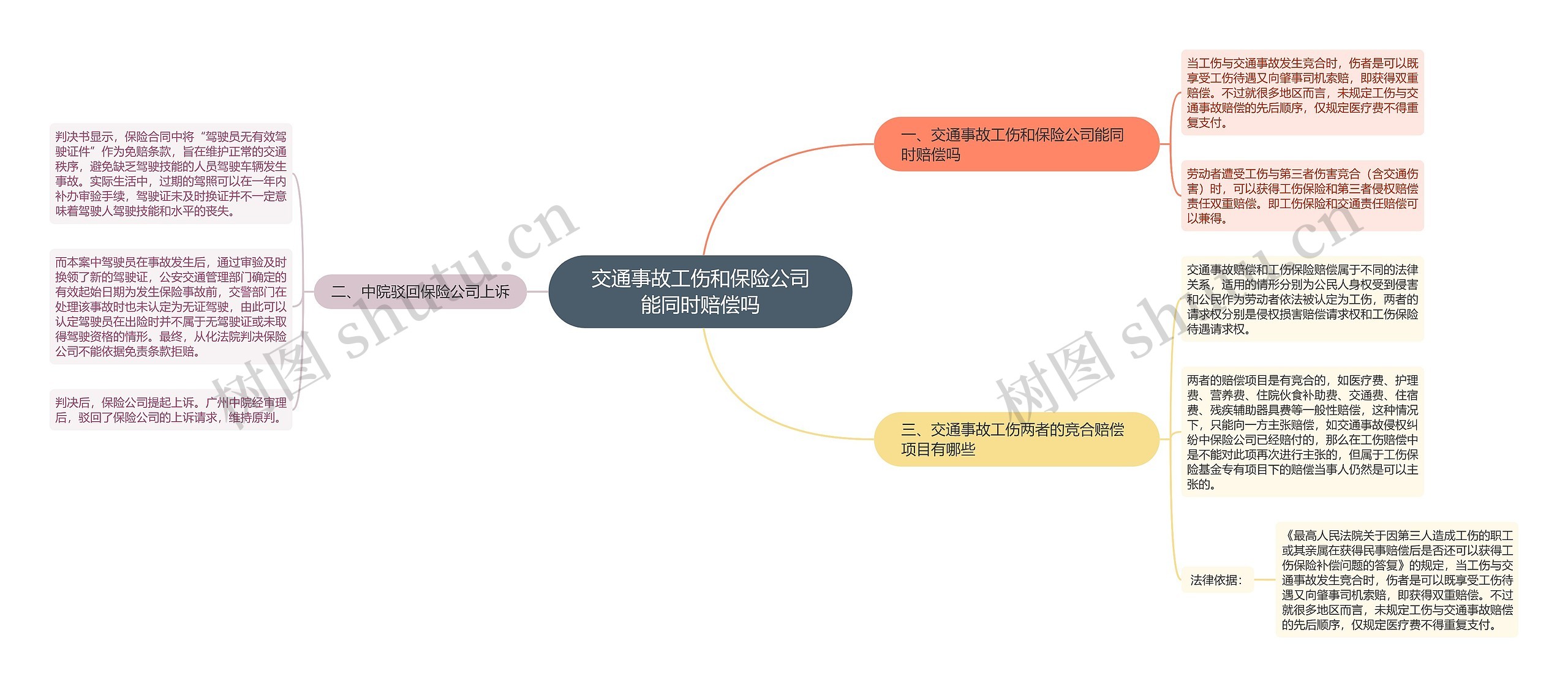 交通事故工伤和保险公司能同时赔偿吗思维导图