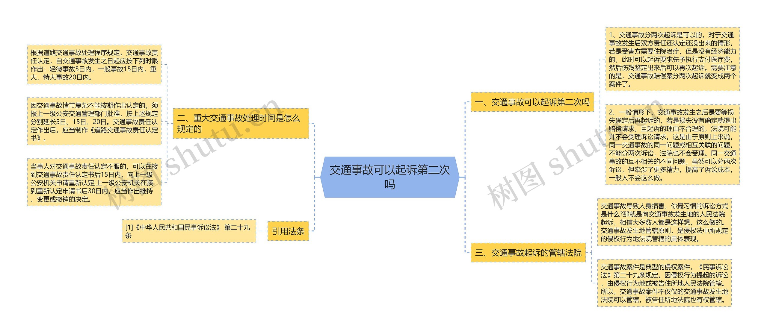 交通事故可以起诉第二次吗思维导图