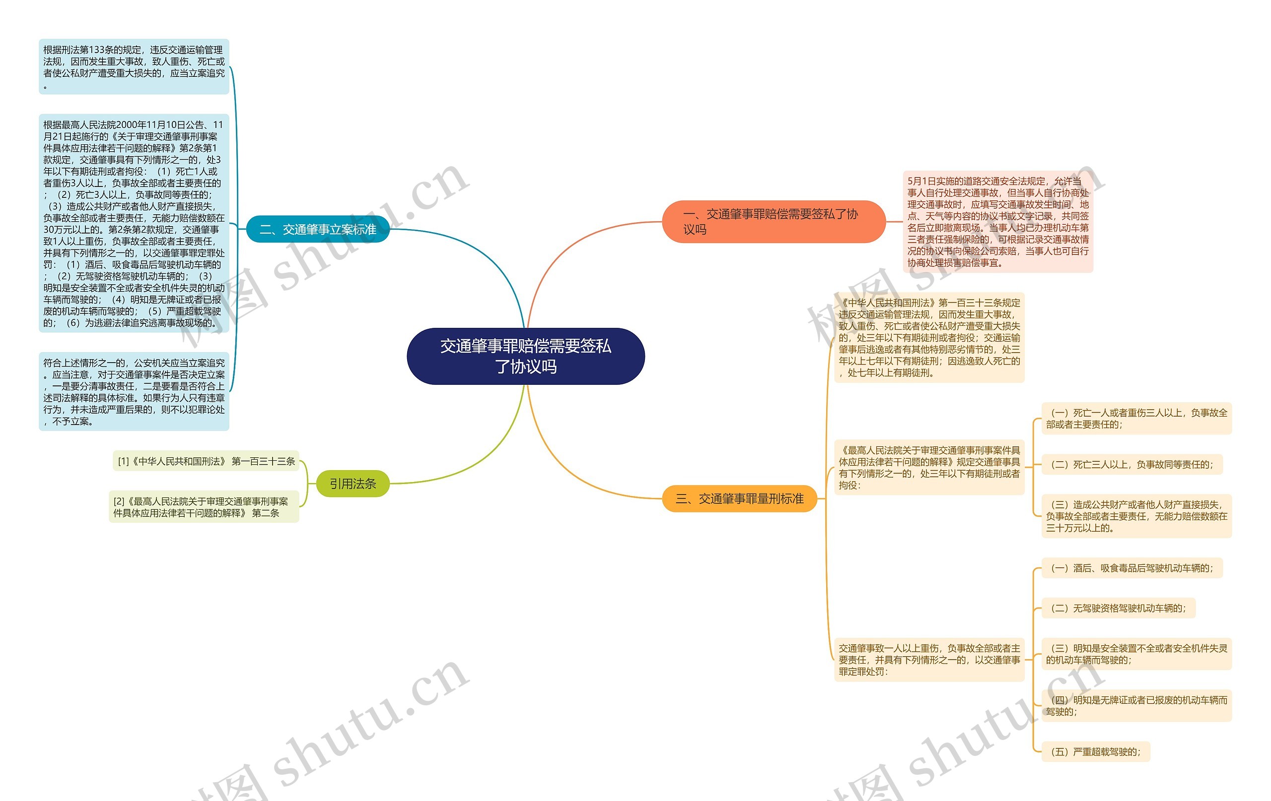 交通肇事罪赔偿需要签私了协议吗思维导图