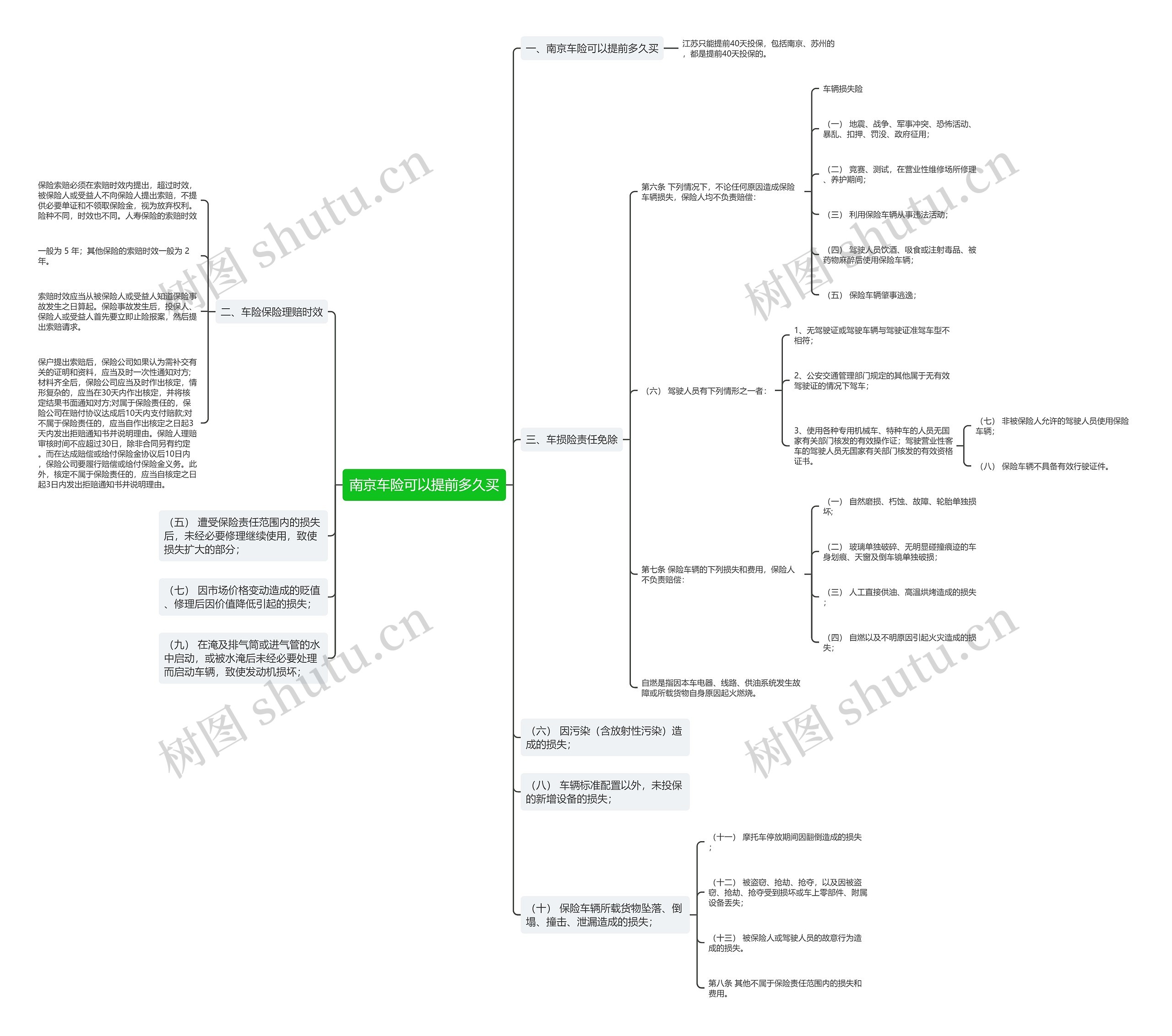 南京车险可以提前多久买思维导图