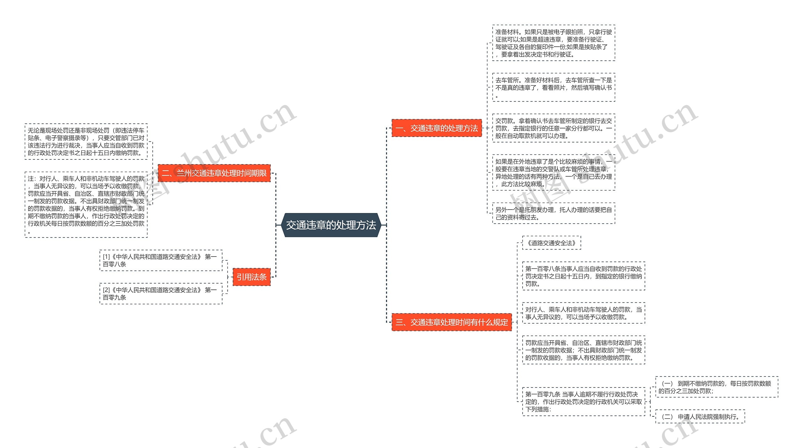 交通违章的处理方法思维导图