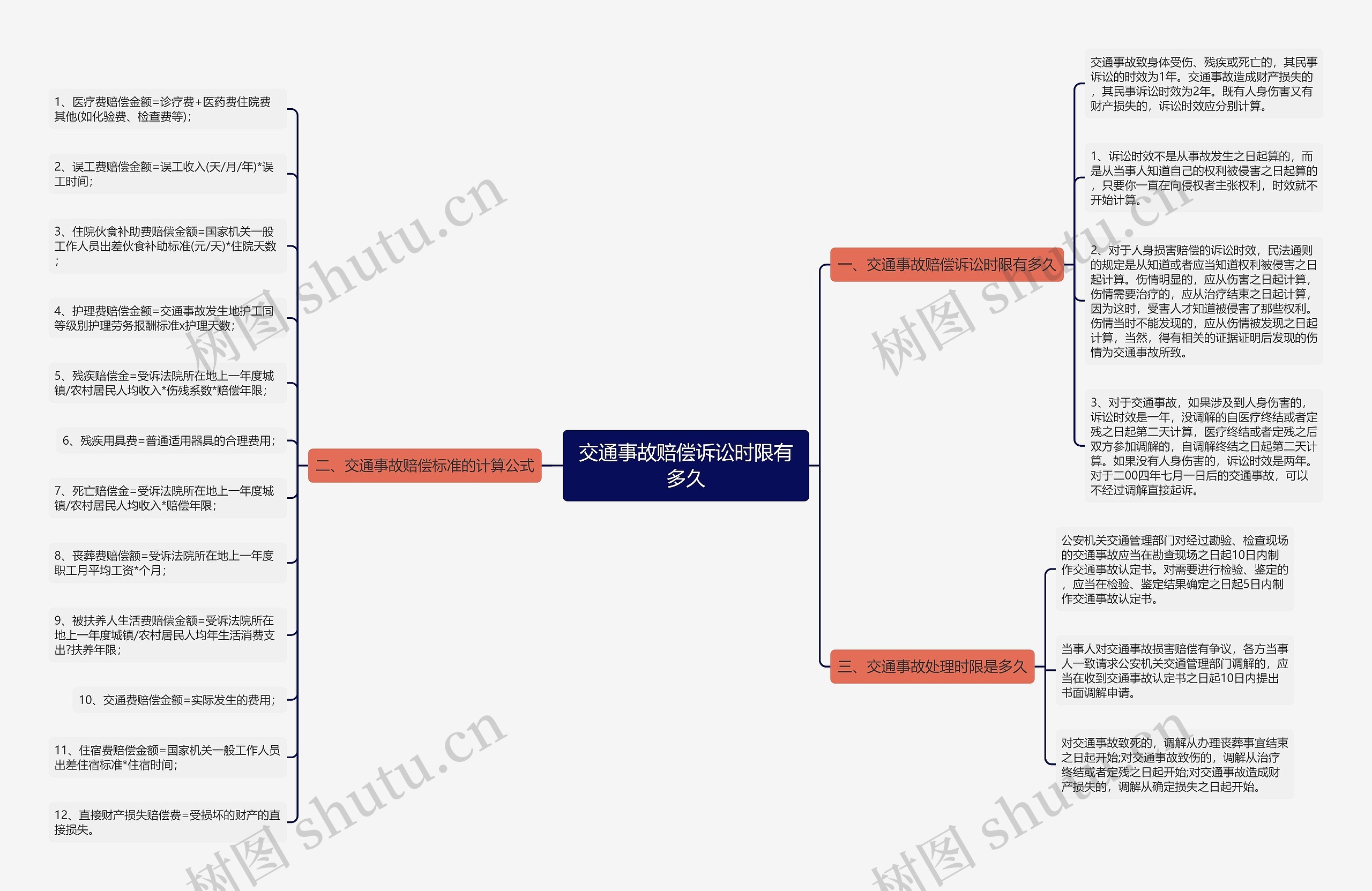 交通事故赔偿诉讼时限有多久思维导图