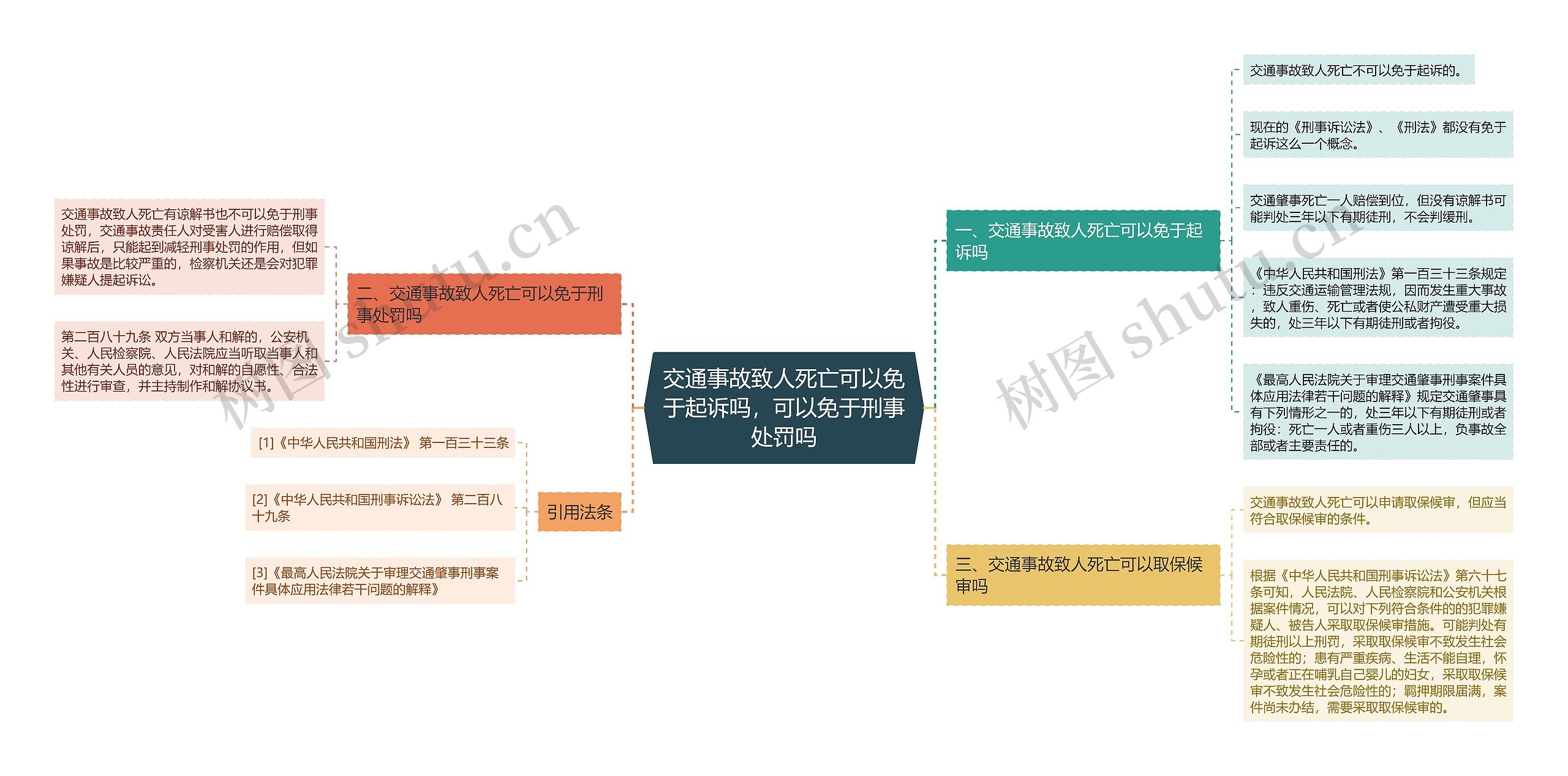 交通事故致人死亡可以免于起诉吗，可以免于刑事处罚吗思维导图