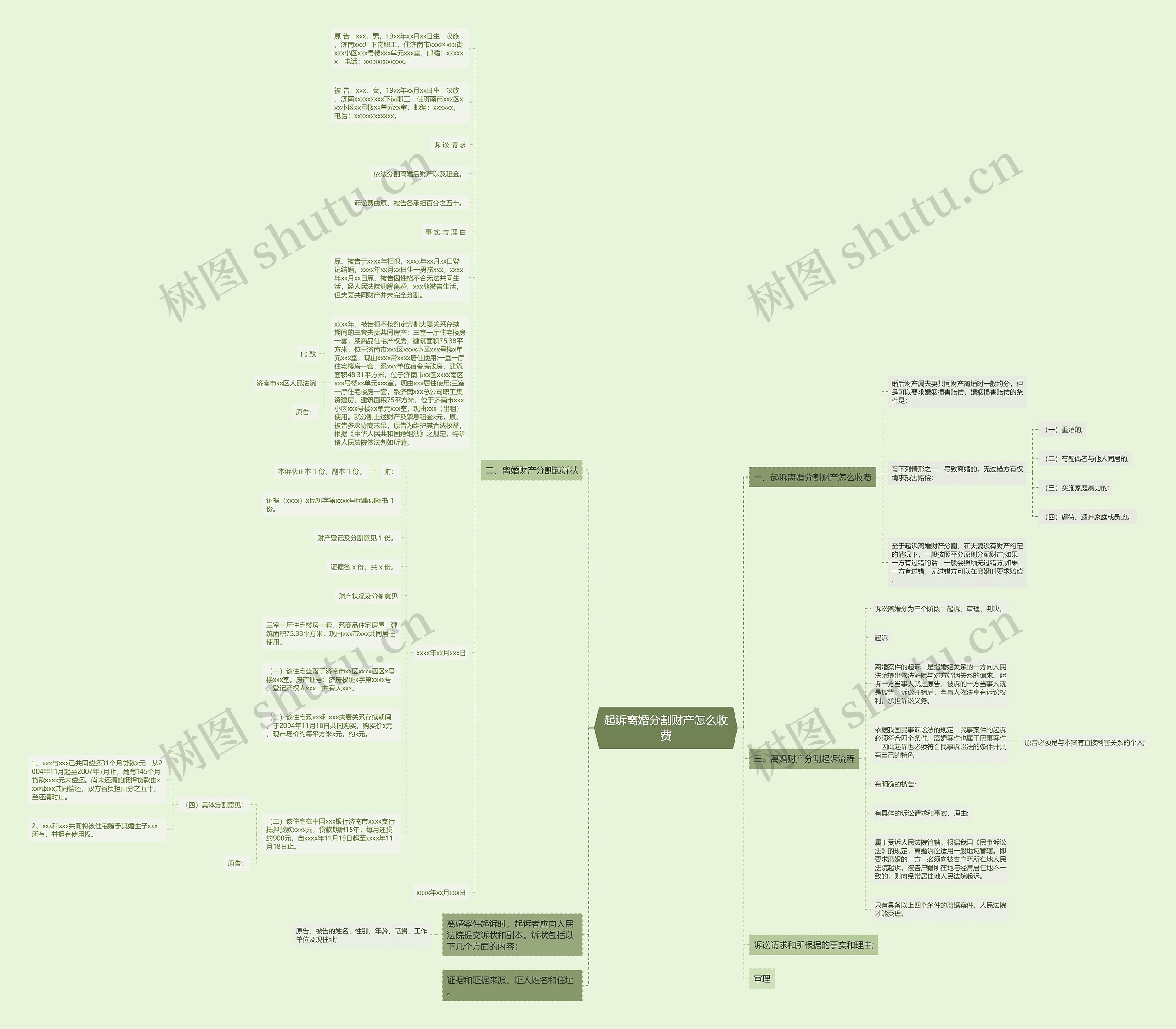 起诉离婚分割财产怎么收费思维导图