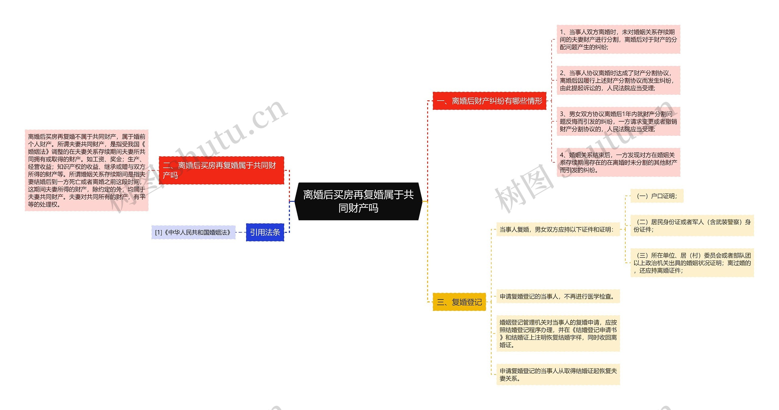 离婚后买房再复婚属于共同财产吗思维导图