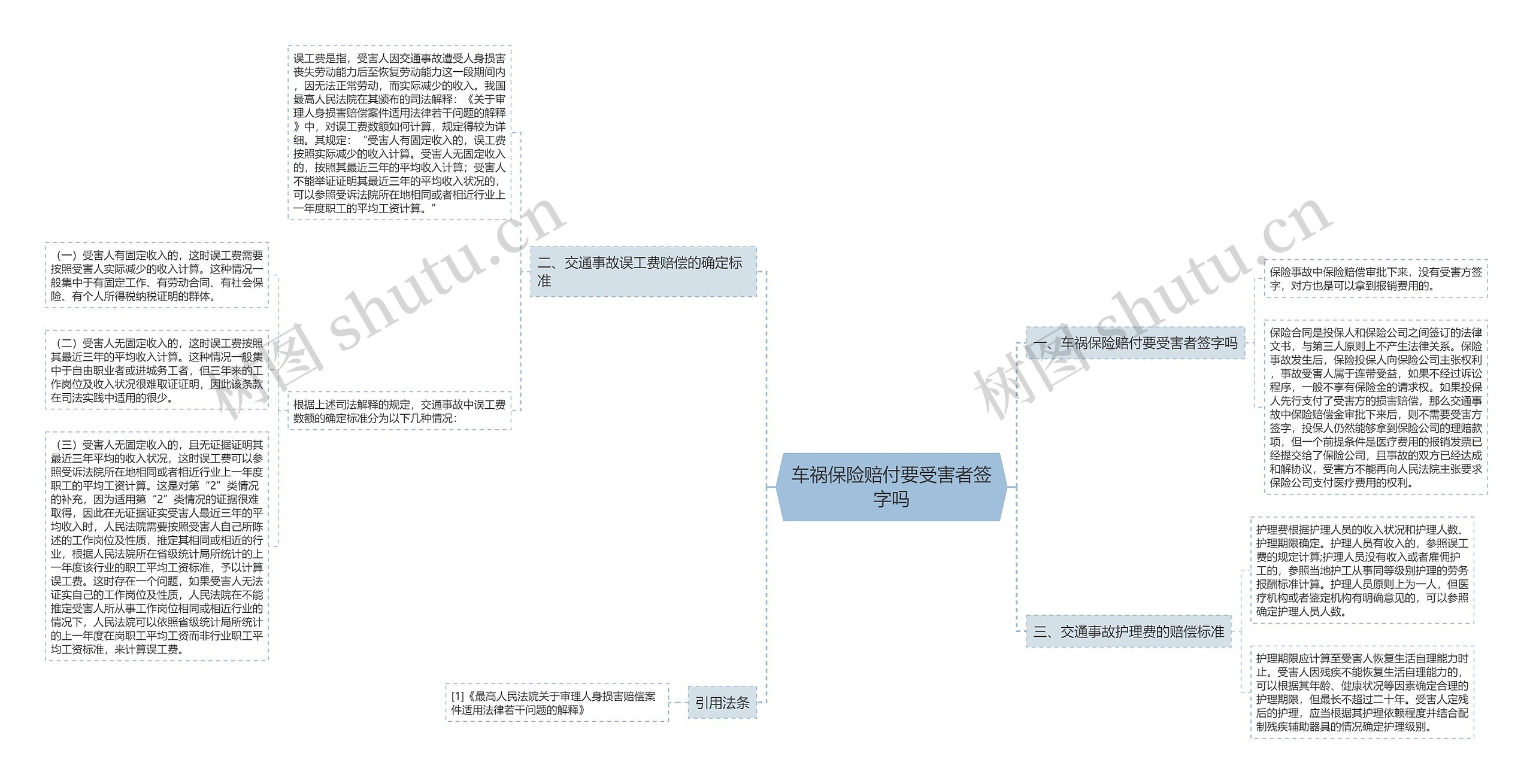 车祸保险赔付要受害者签字吗