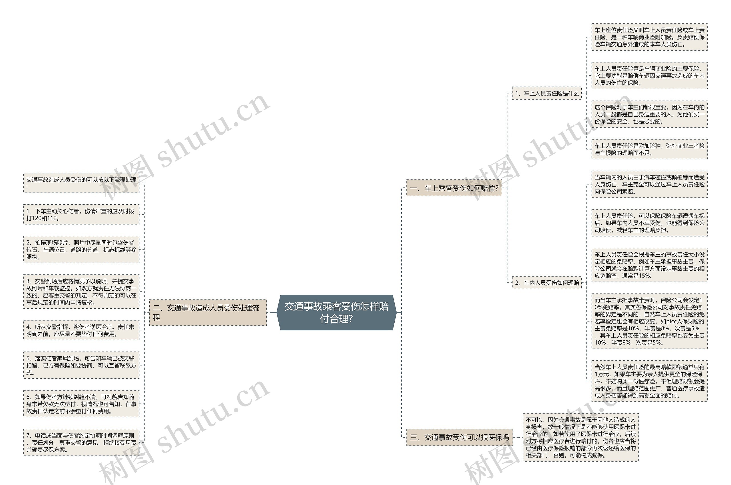 交通事故乘客受伤怎样赔付合理?思维导图
