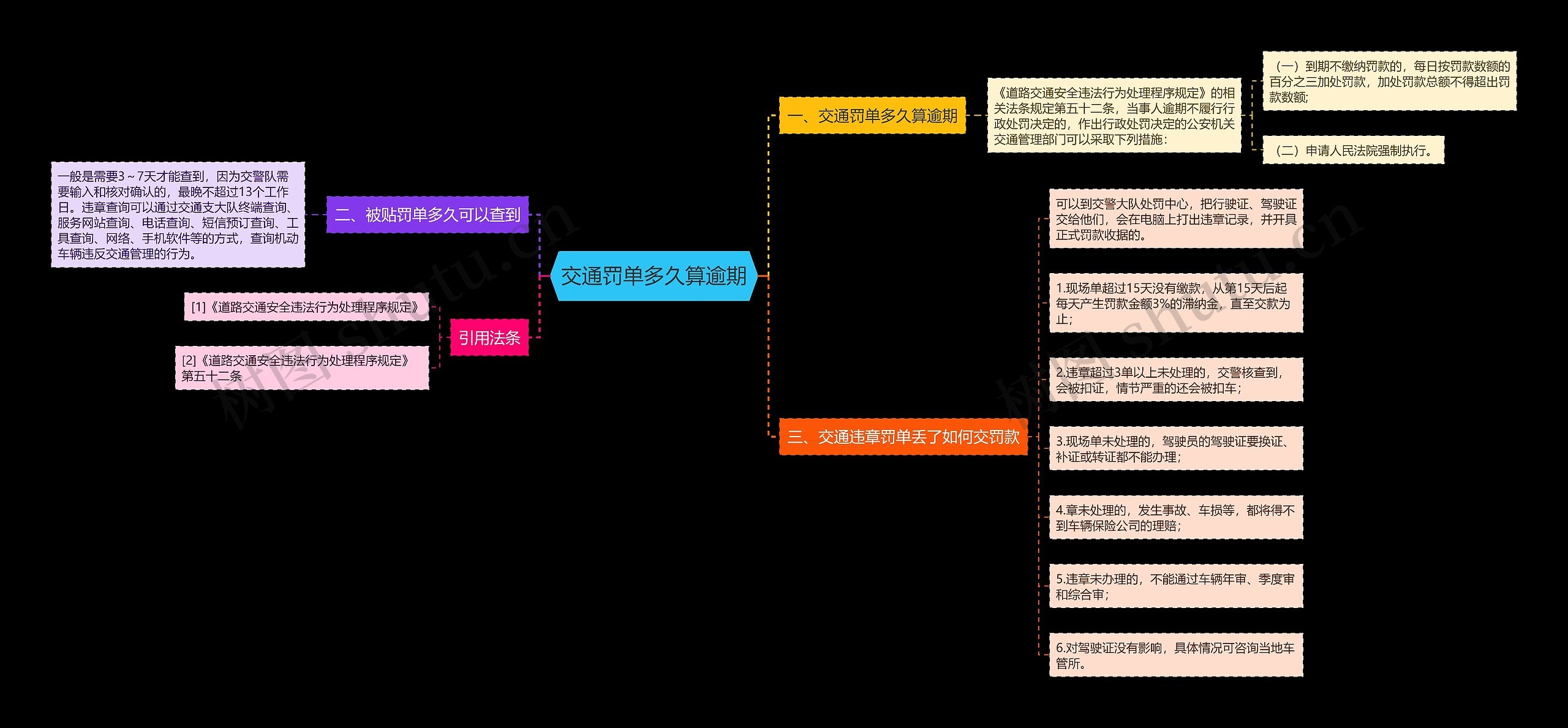 交通罚单多久算逾期思维导图