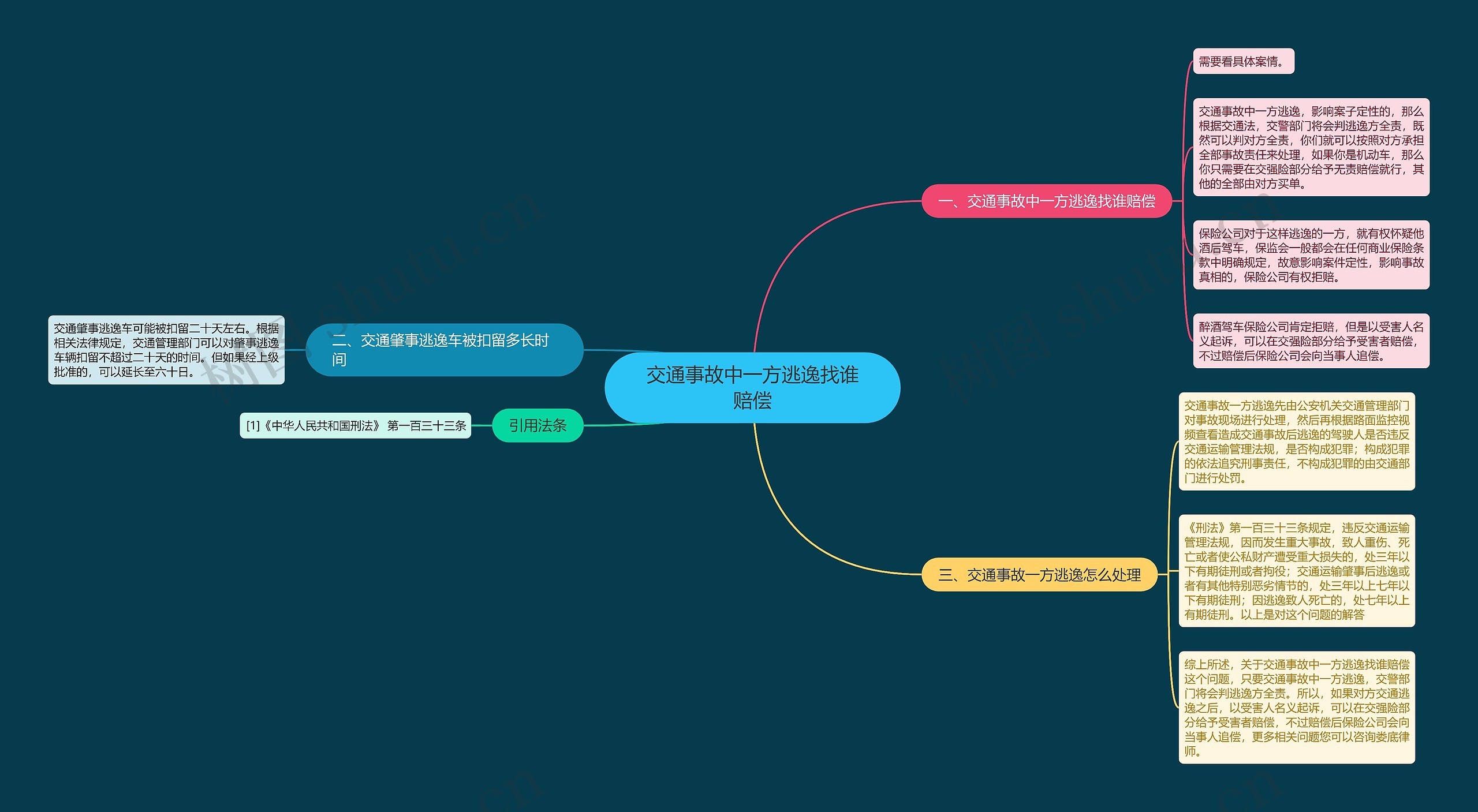 交通事故中一方逃逸找谁赔偿思维导图