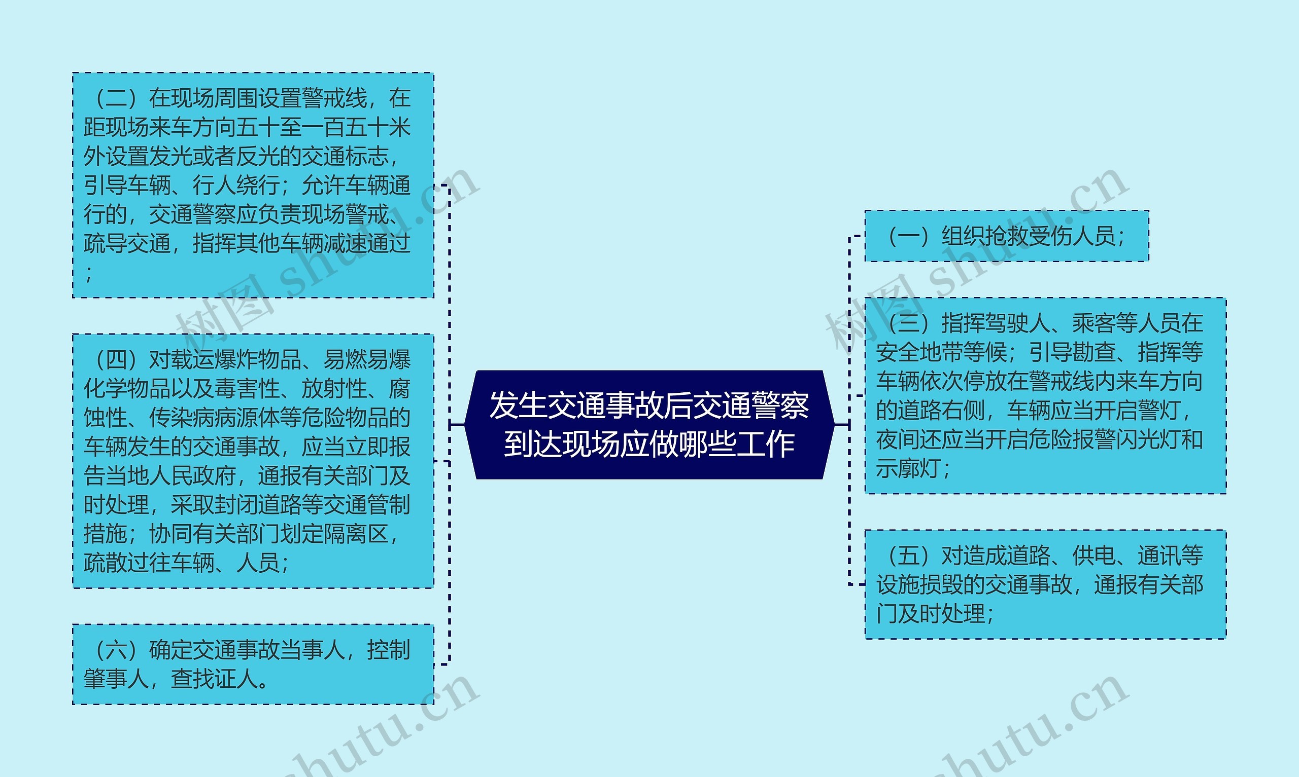 发生交通事故后交通警察到达现场应做哪些工作思维导图