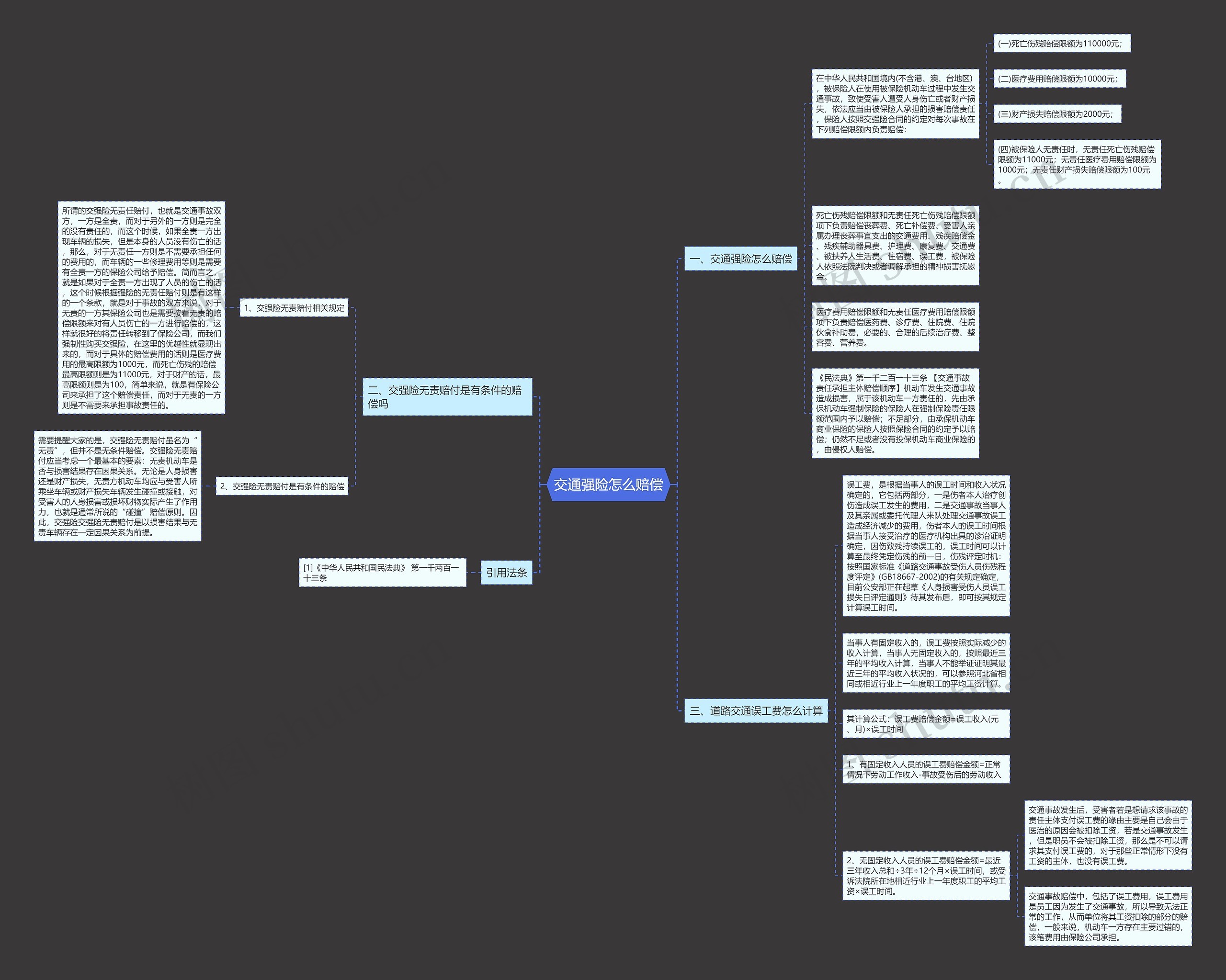 交通强险怎么赔偿思维导图