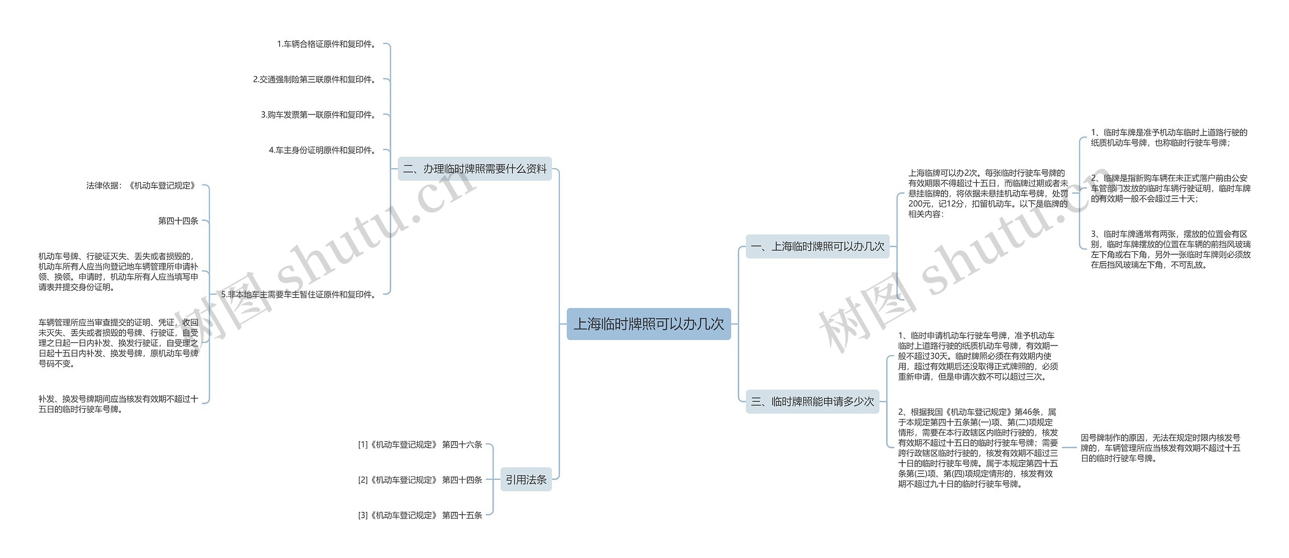 上海临时牌照可以办几次思维导图