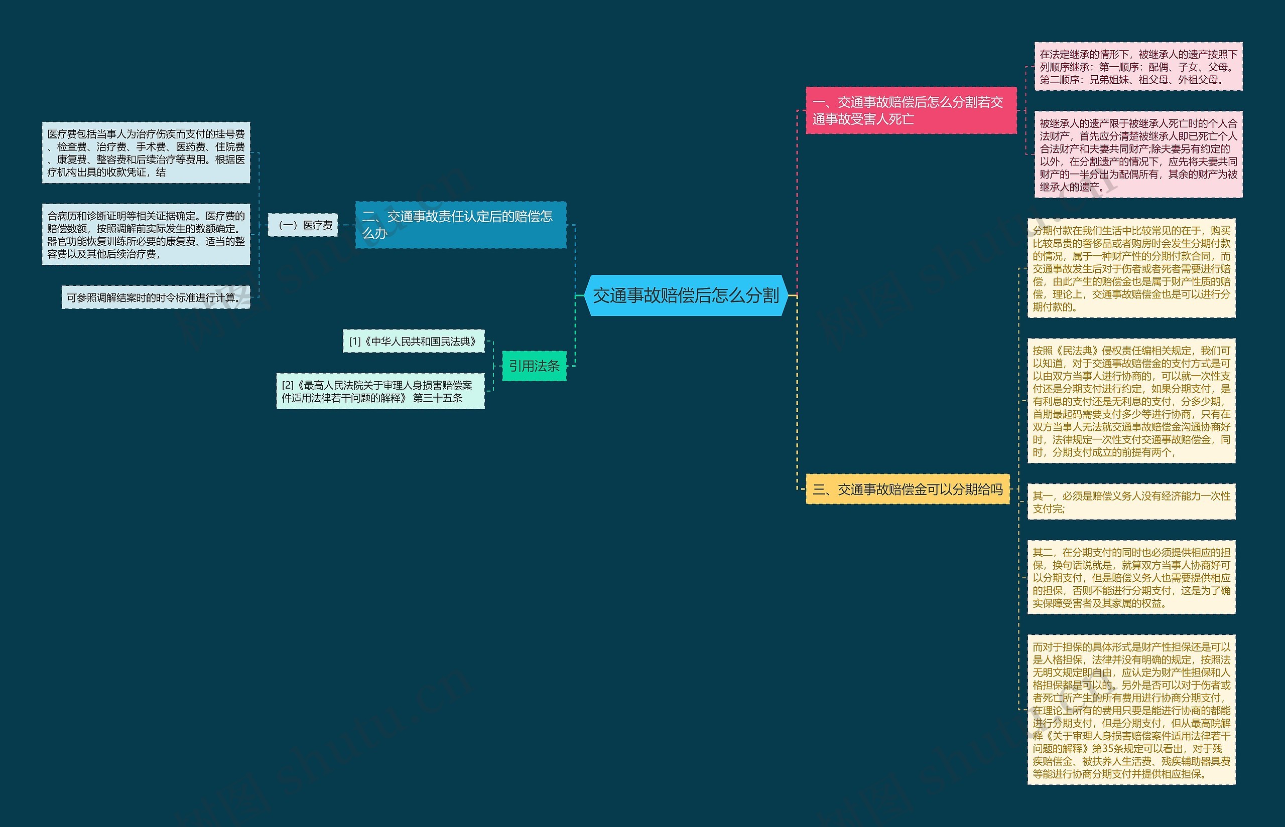 交通事故赔偿后怎么分割思维导图