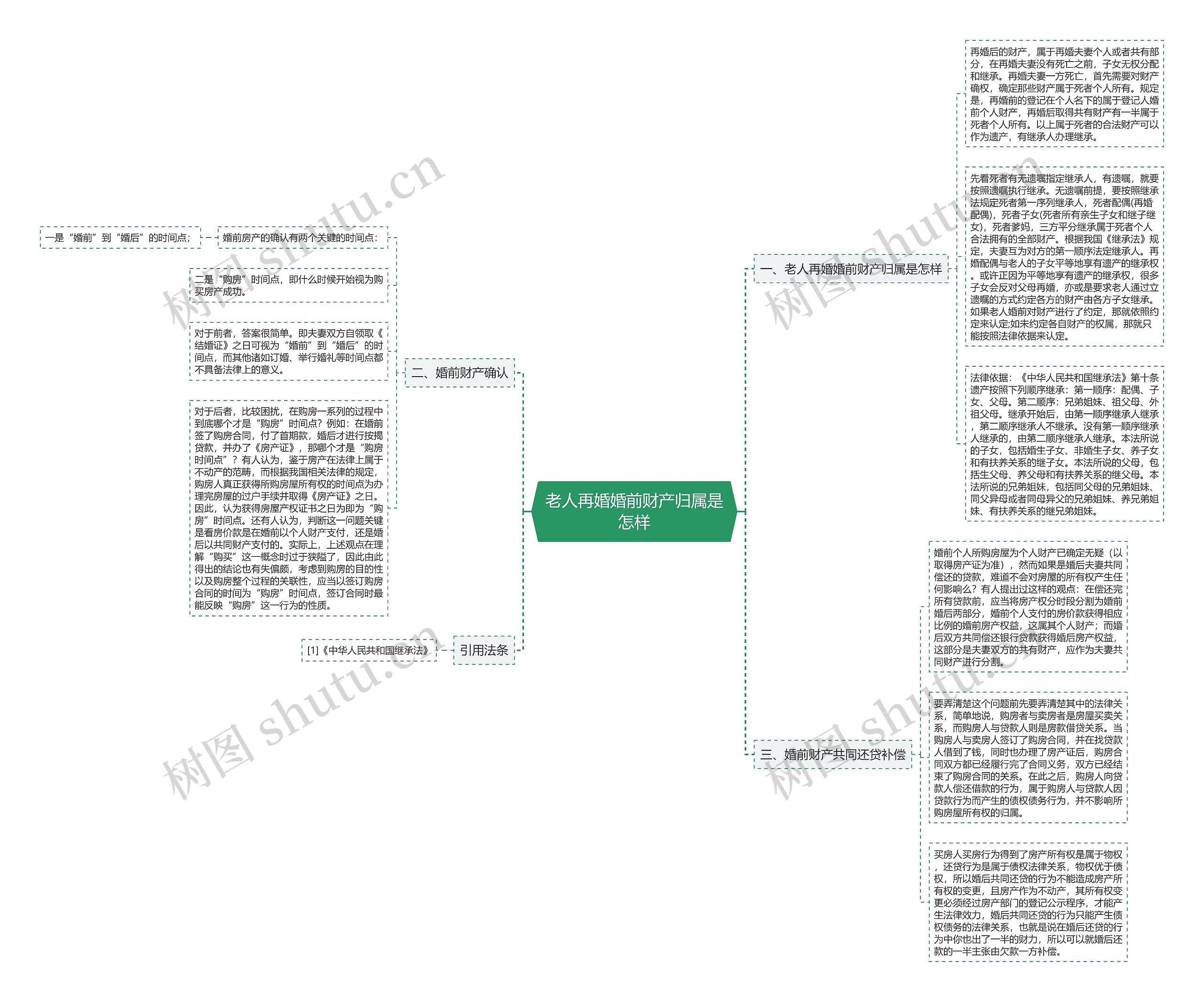 老人再婚婚前财产归属是怎样思维导图