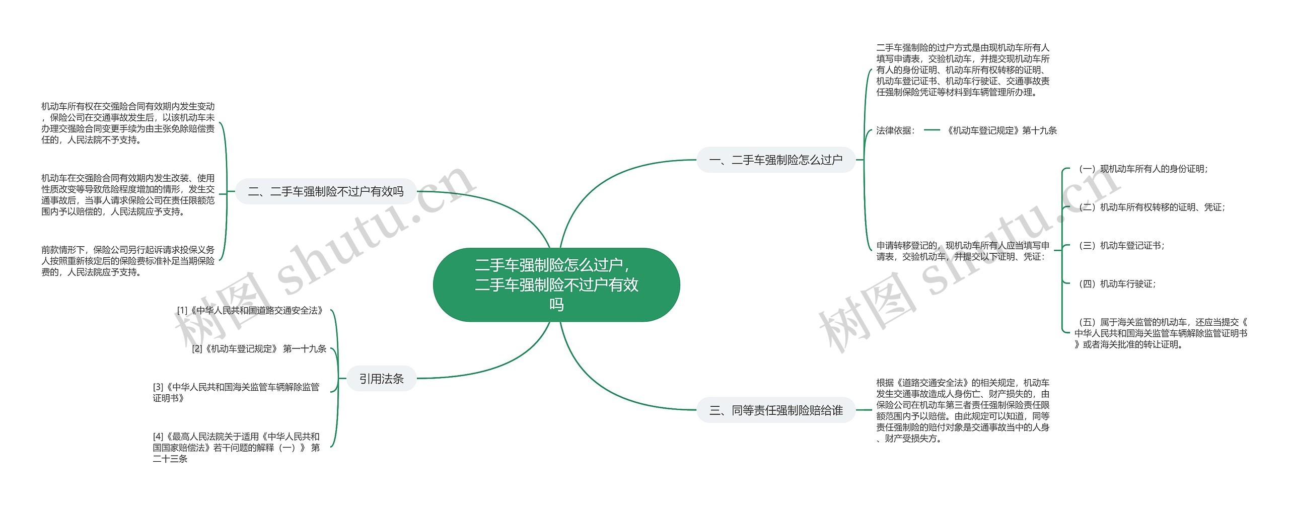 二手车强制险怎么过户，二手车强制险不过户有效吗思维导图