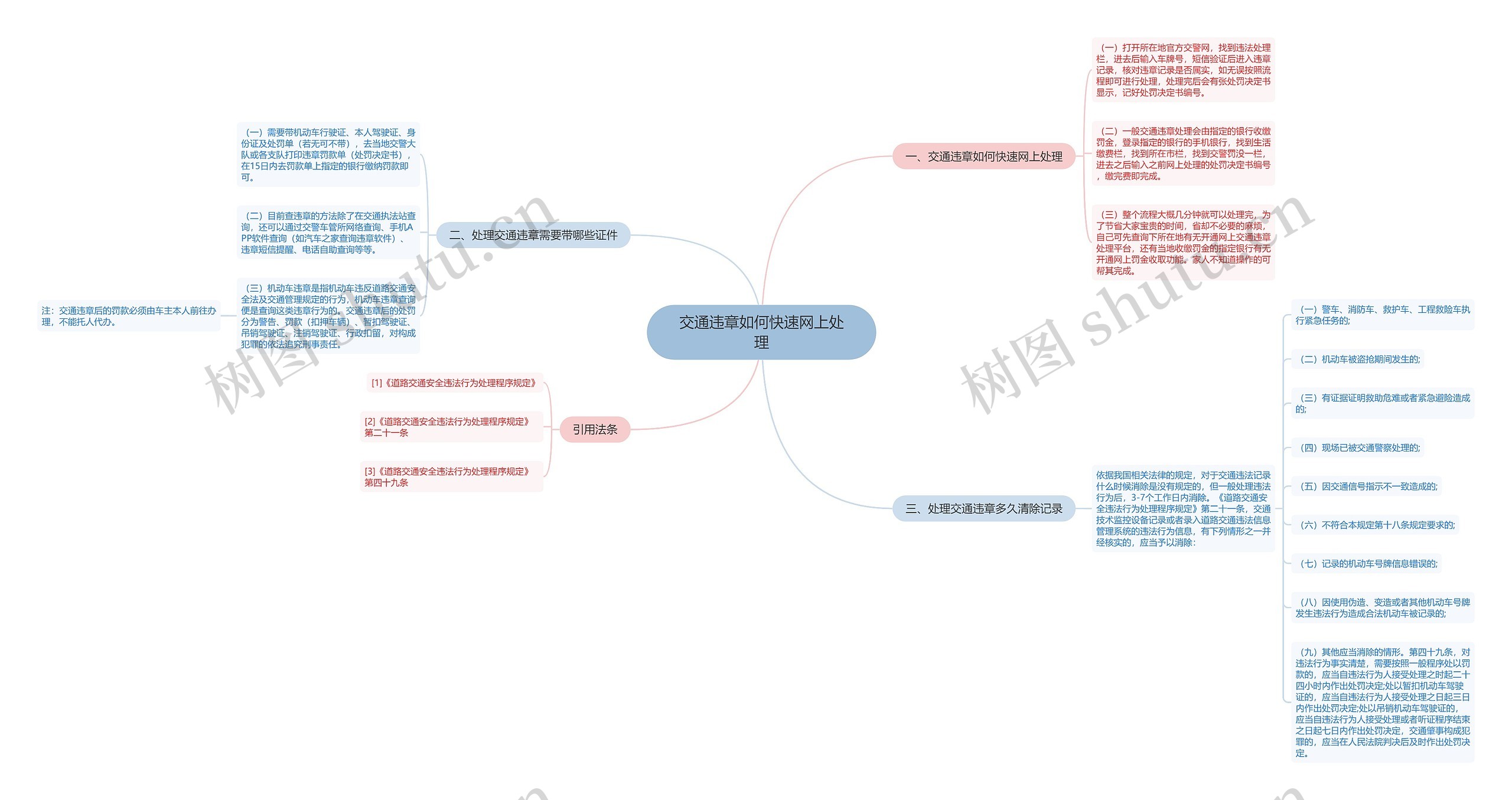 交通违章如何快速网上处理思维导图