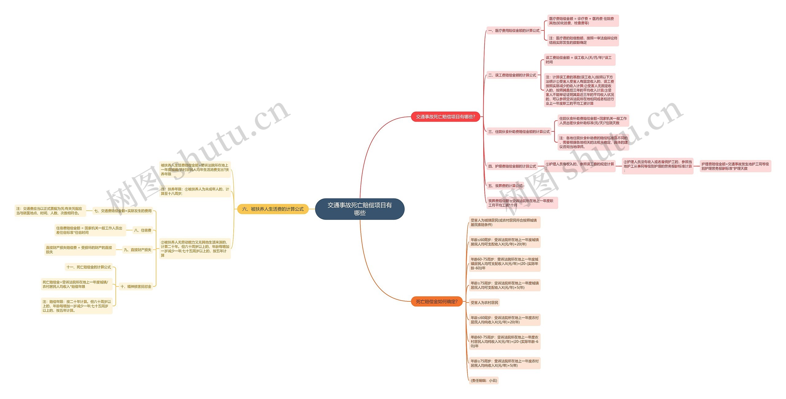 交通事故死亡赔偿项目有哪些思维导图