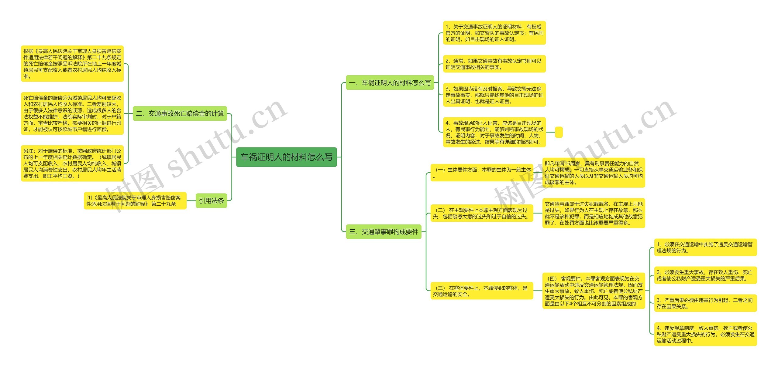 车祸证明人的材料怎么写思维导图