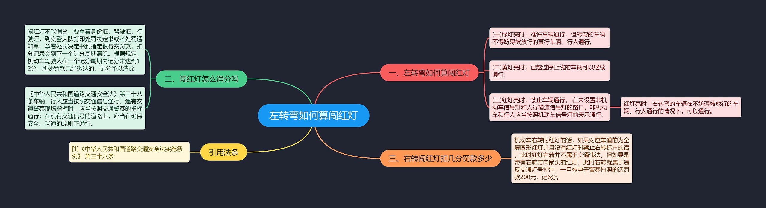 左转弯如何算闯红灯思维导图