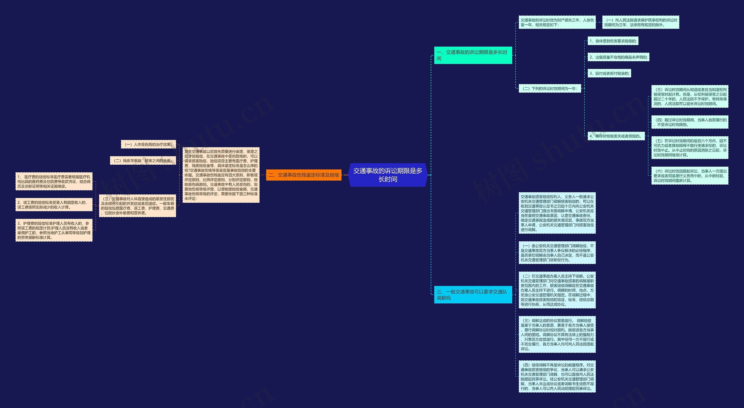 交通事故的诉讼期限是多长时间思维导图