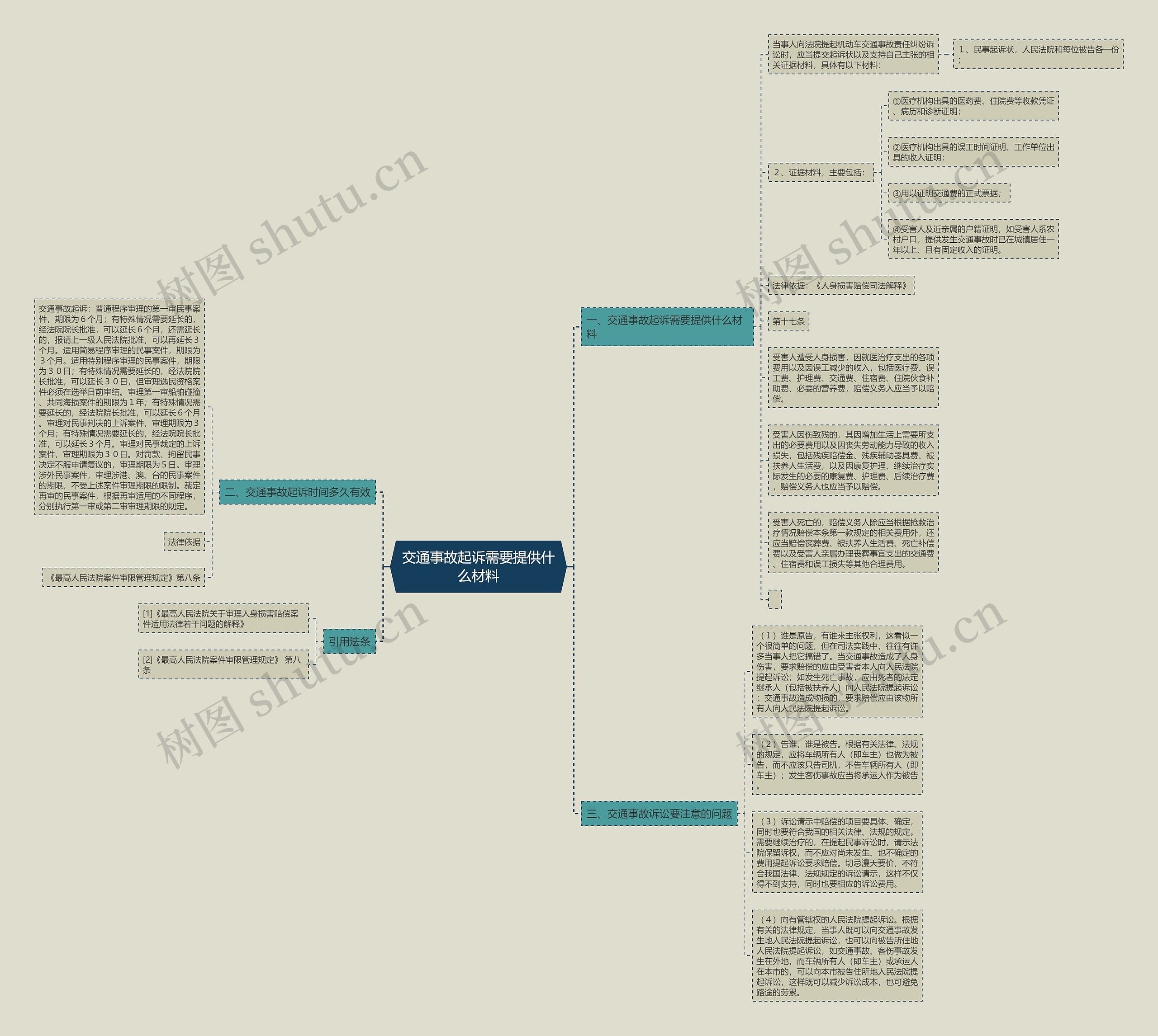交通事故起诉需要提供什么材料思维导图
