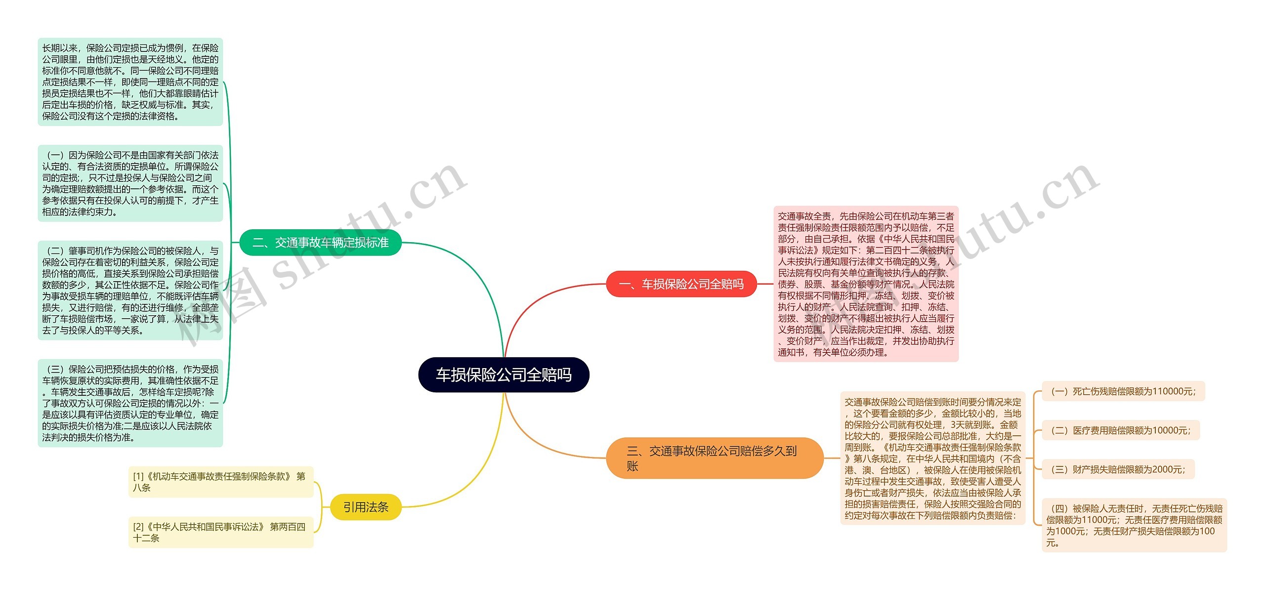 车损保险公司全赔吗思维导图