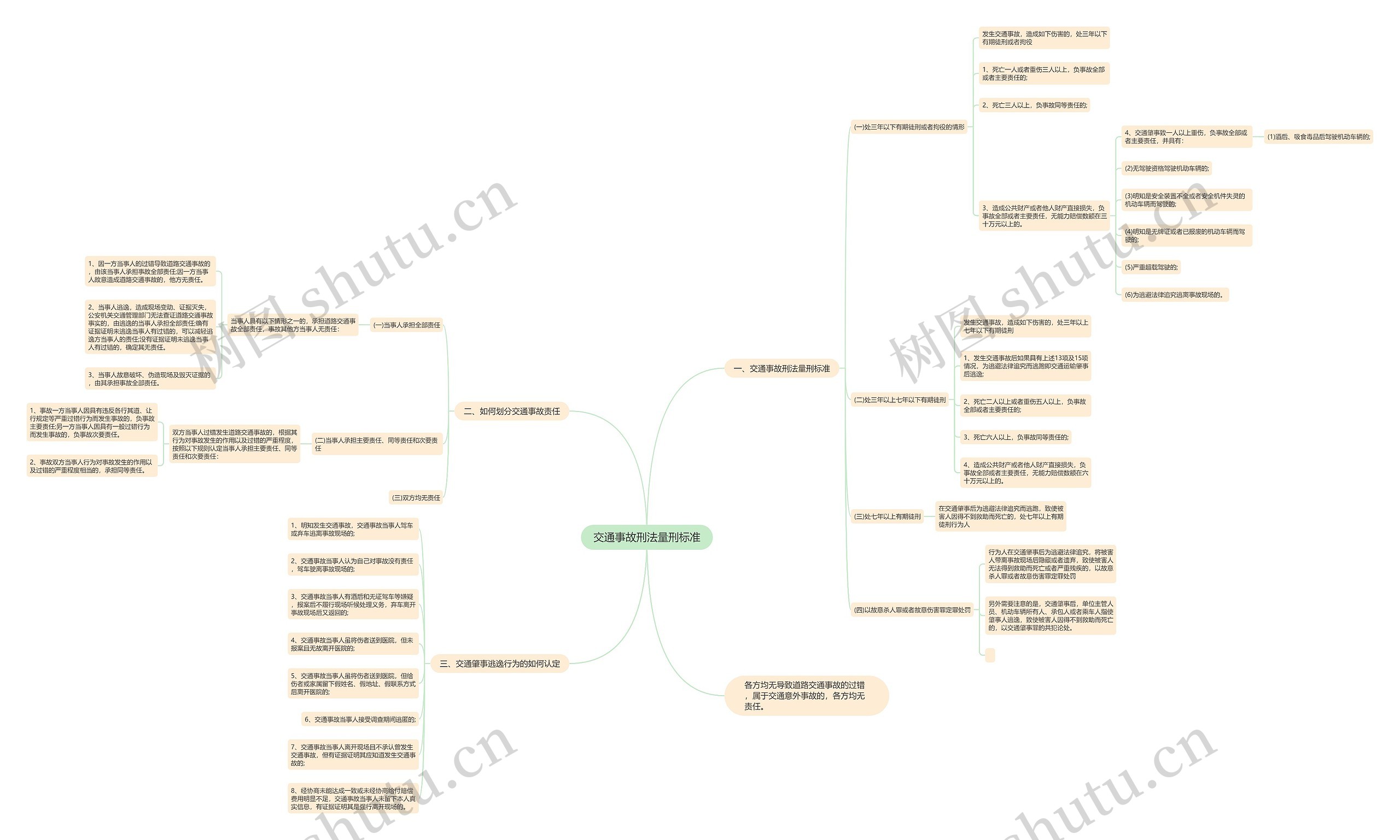 交通事故刑法量刑标准思维导图