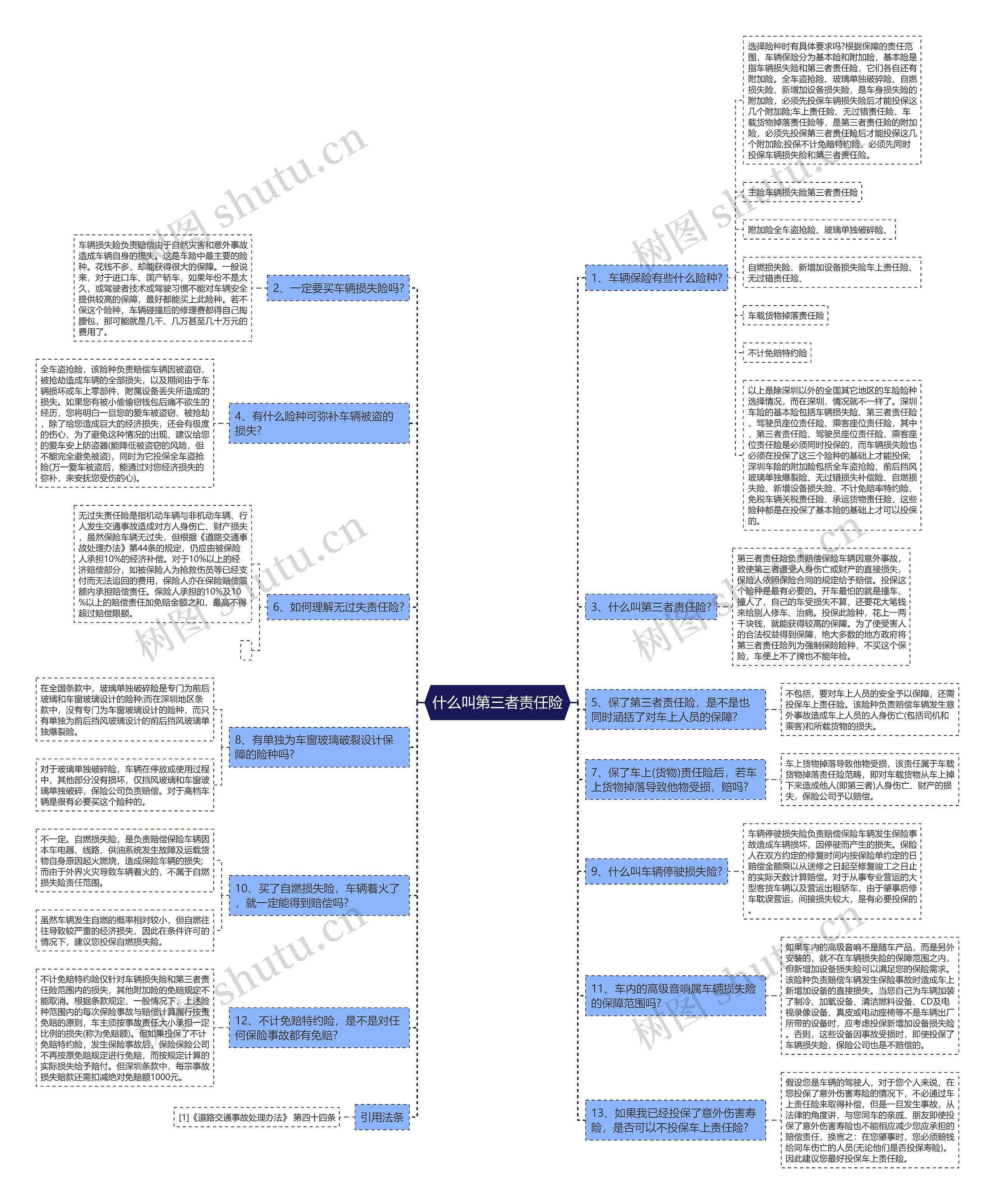 什么叫第三者责任险思维导图