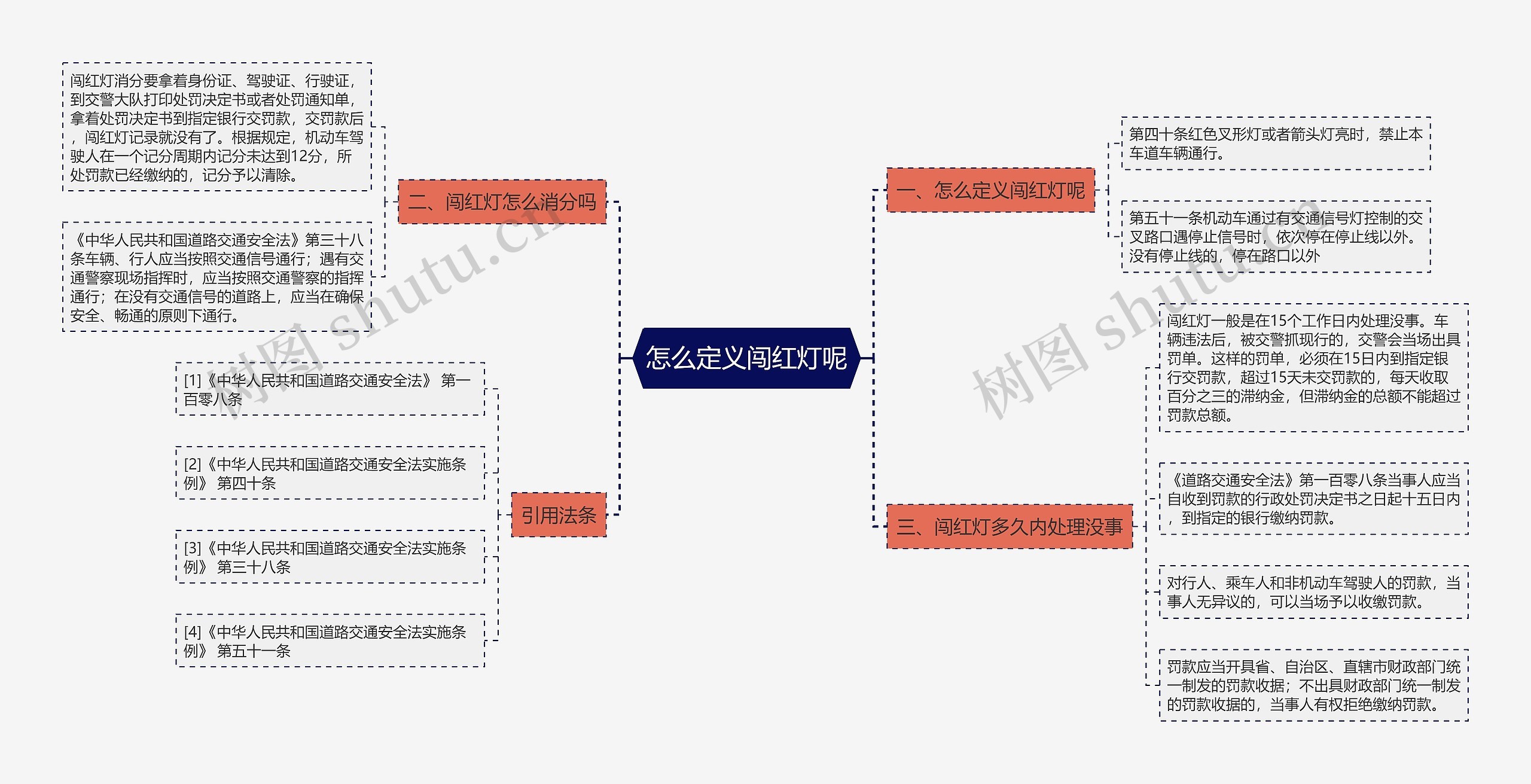 怎么定义闯红灯呢思维导图