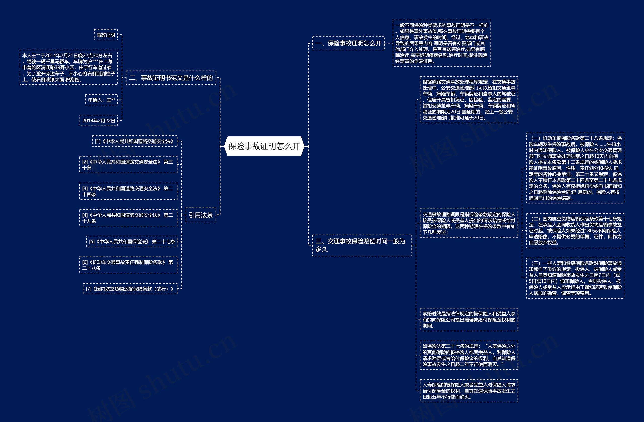 保险事故证明怎么开思维导图