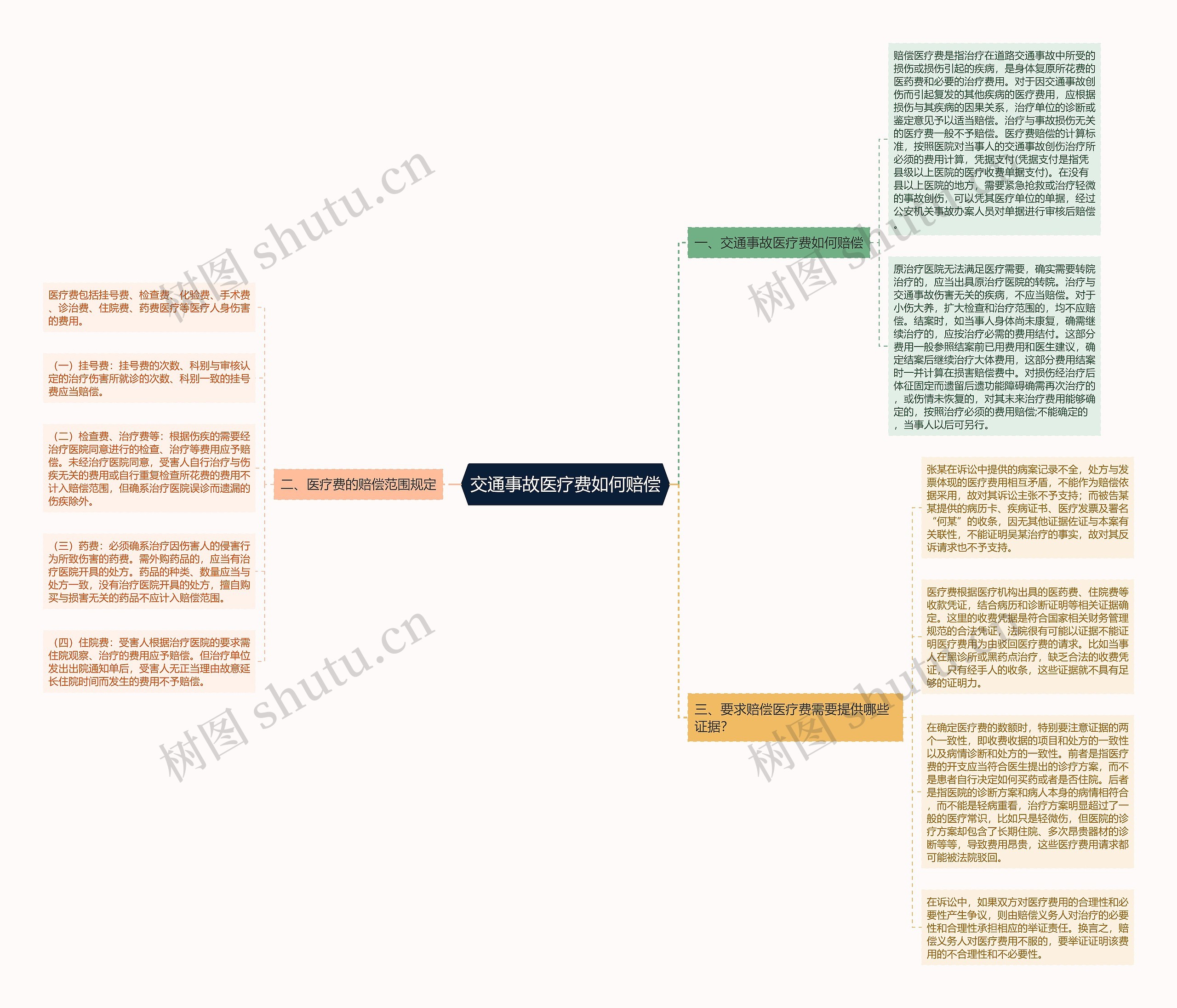 交通事故医疗费如何赔偿思维导图