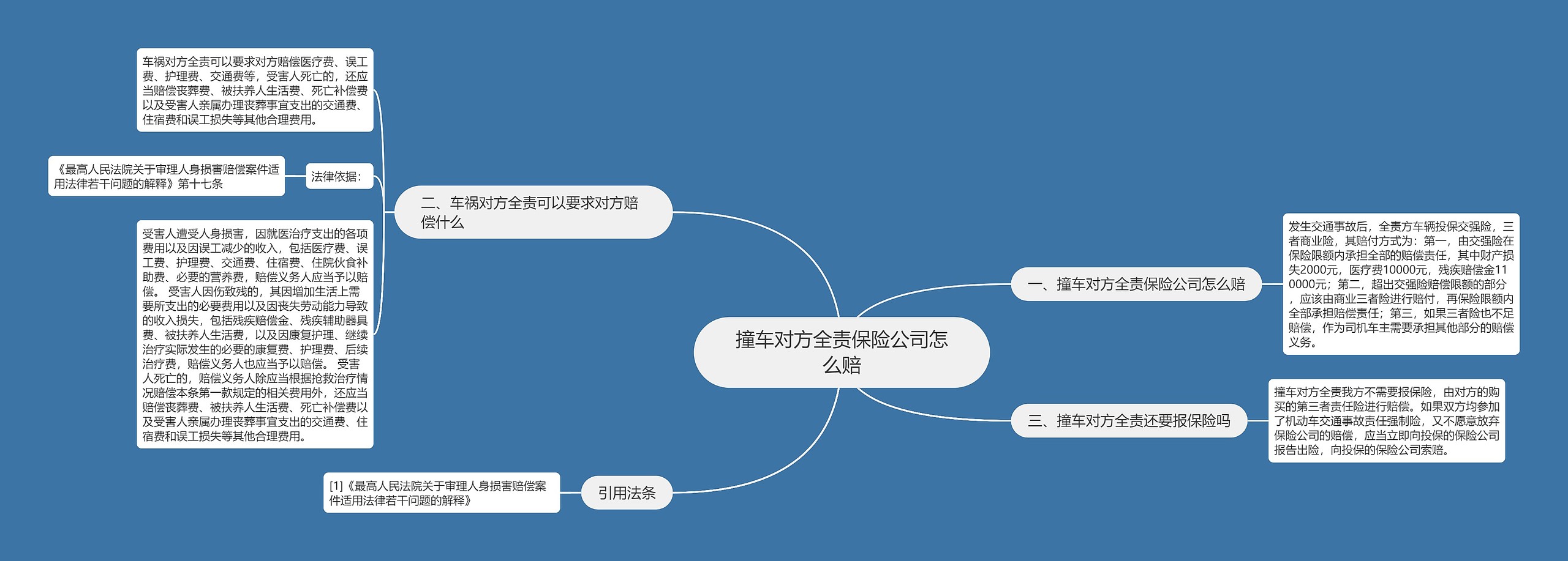 撞车对方全责保险公司怎么赔