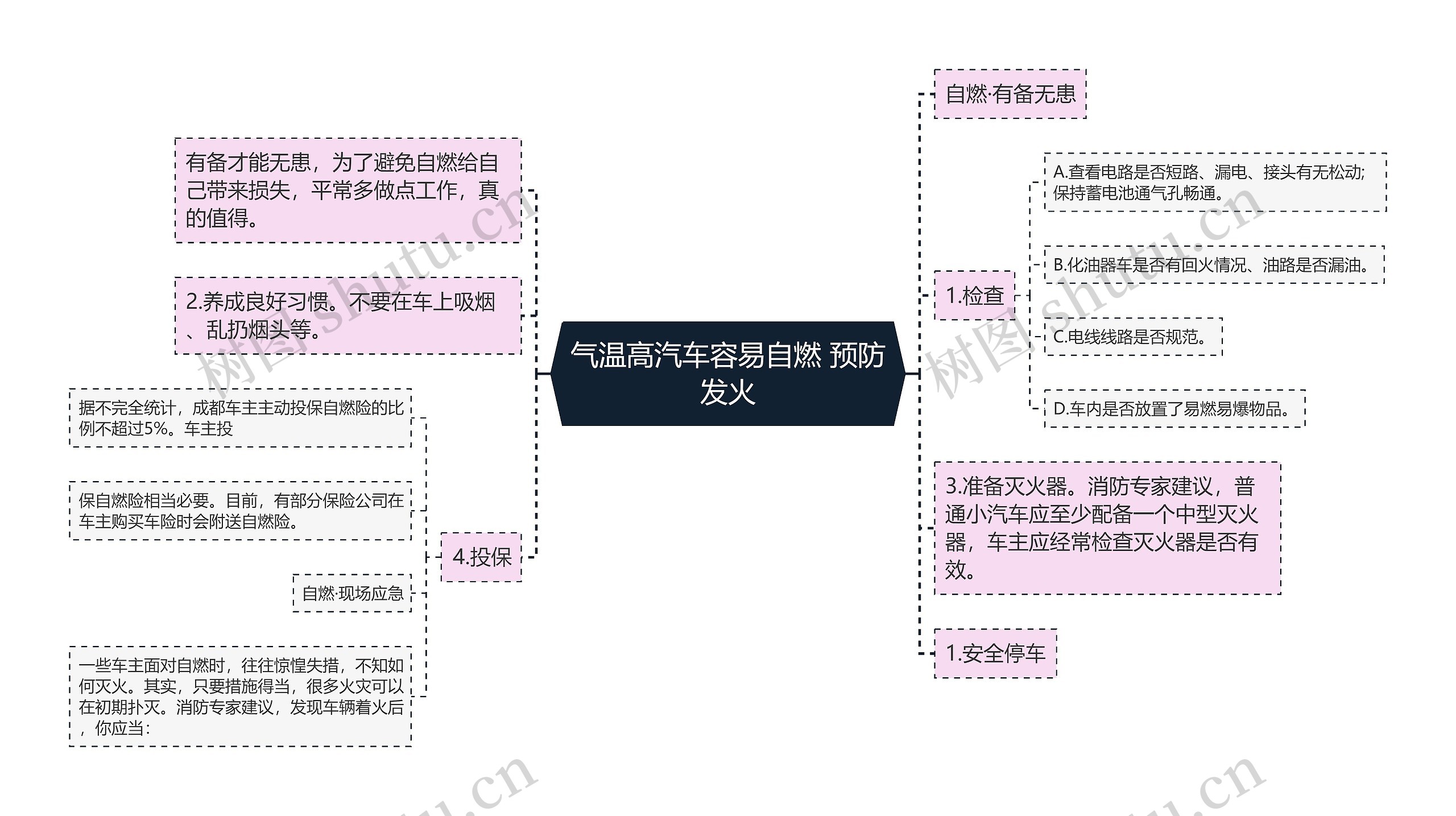 气温高汽车容易自燃 预防发火思维导图