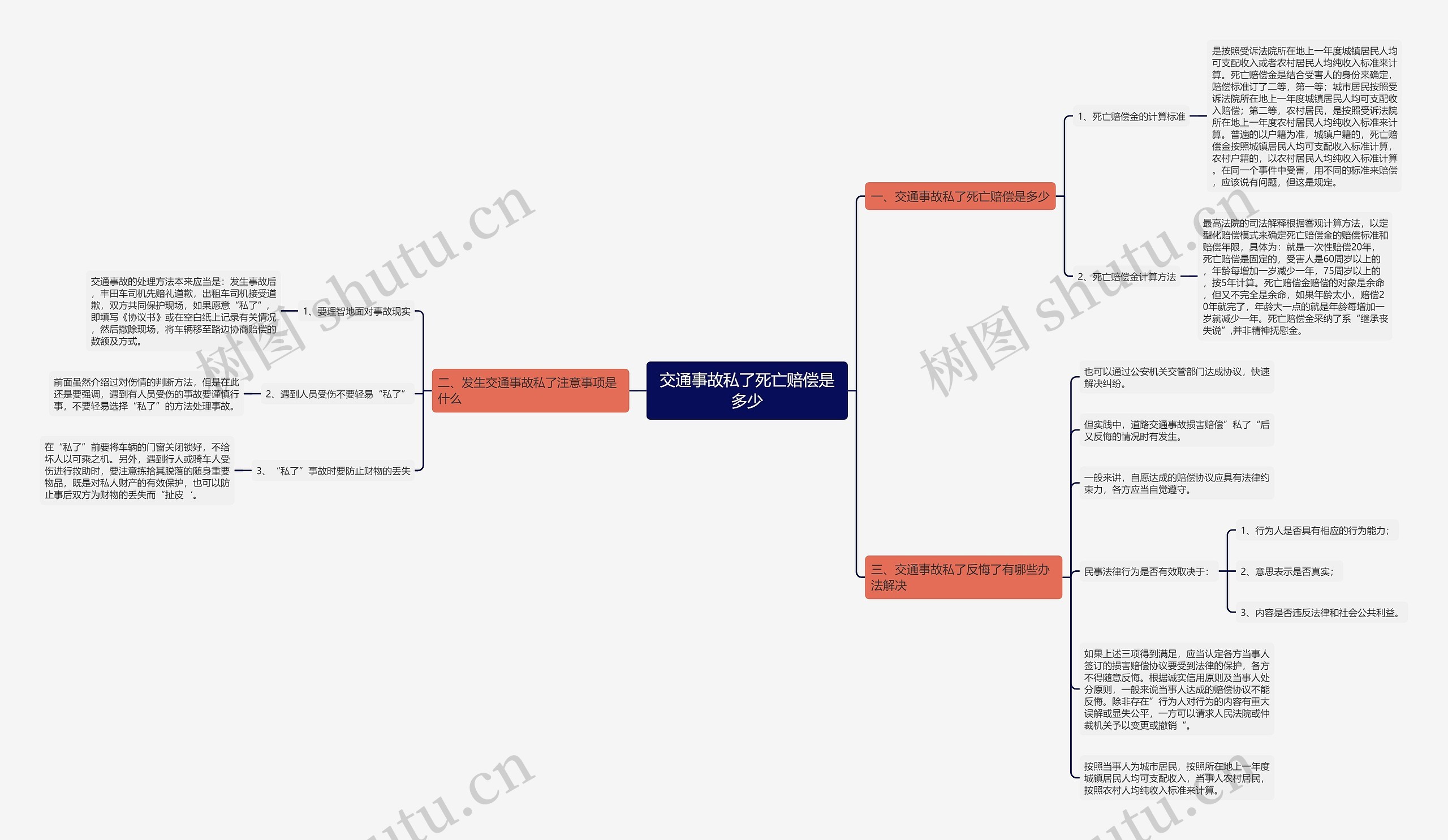 交通事故私了死亡赔偿是多少思维导图